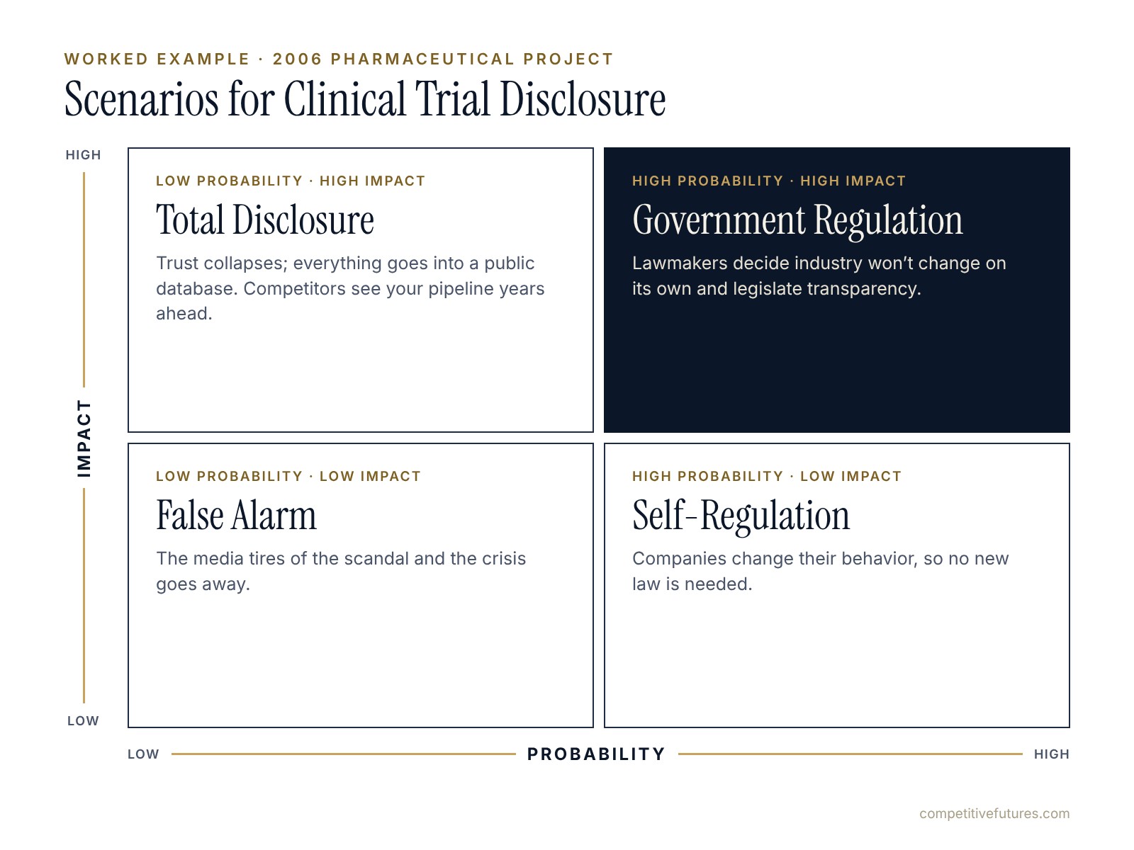 Impact/Probability Matrix example for clinical trial disclosure: Total Disclosure, Government Regulation, False Alarm, Self-Regulation