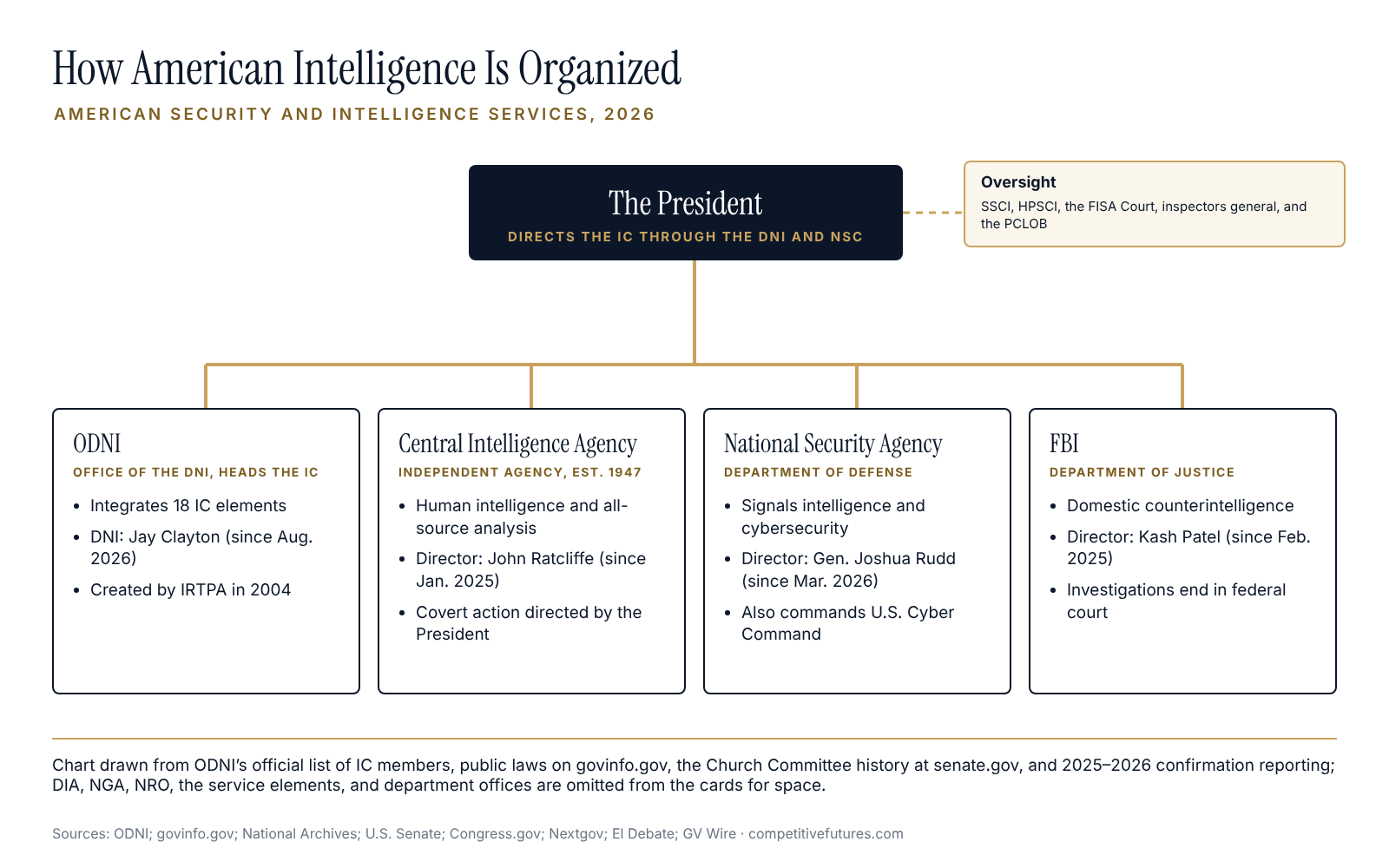 Structure chart of American intelligence agencies and oversight