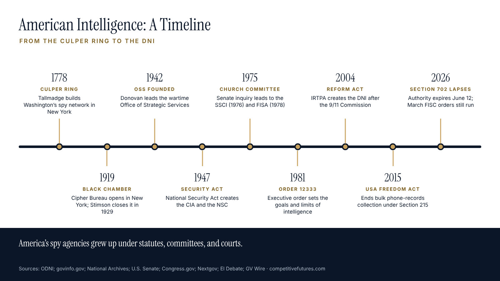 Timeline of American intelligence history