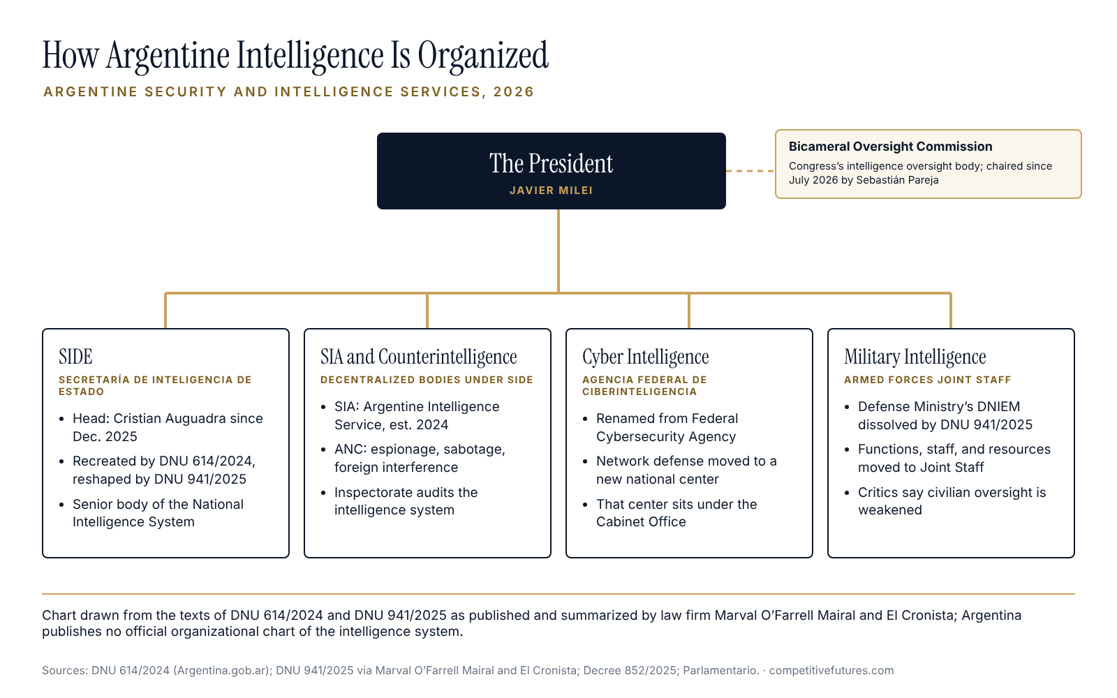 Chart showing how Argentine intelligence is organized in 2026, with its main services and reporting lines