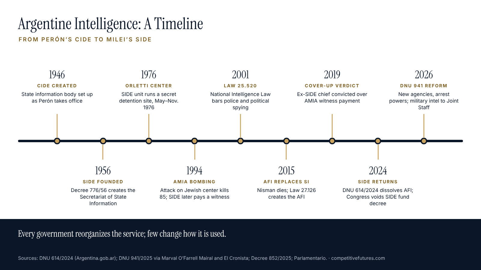 Timeline of Argentine intelligence, from its origins to 2026