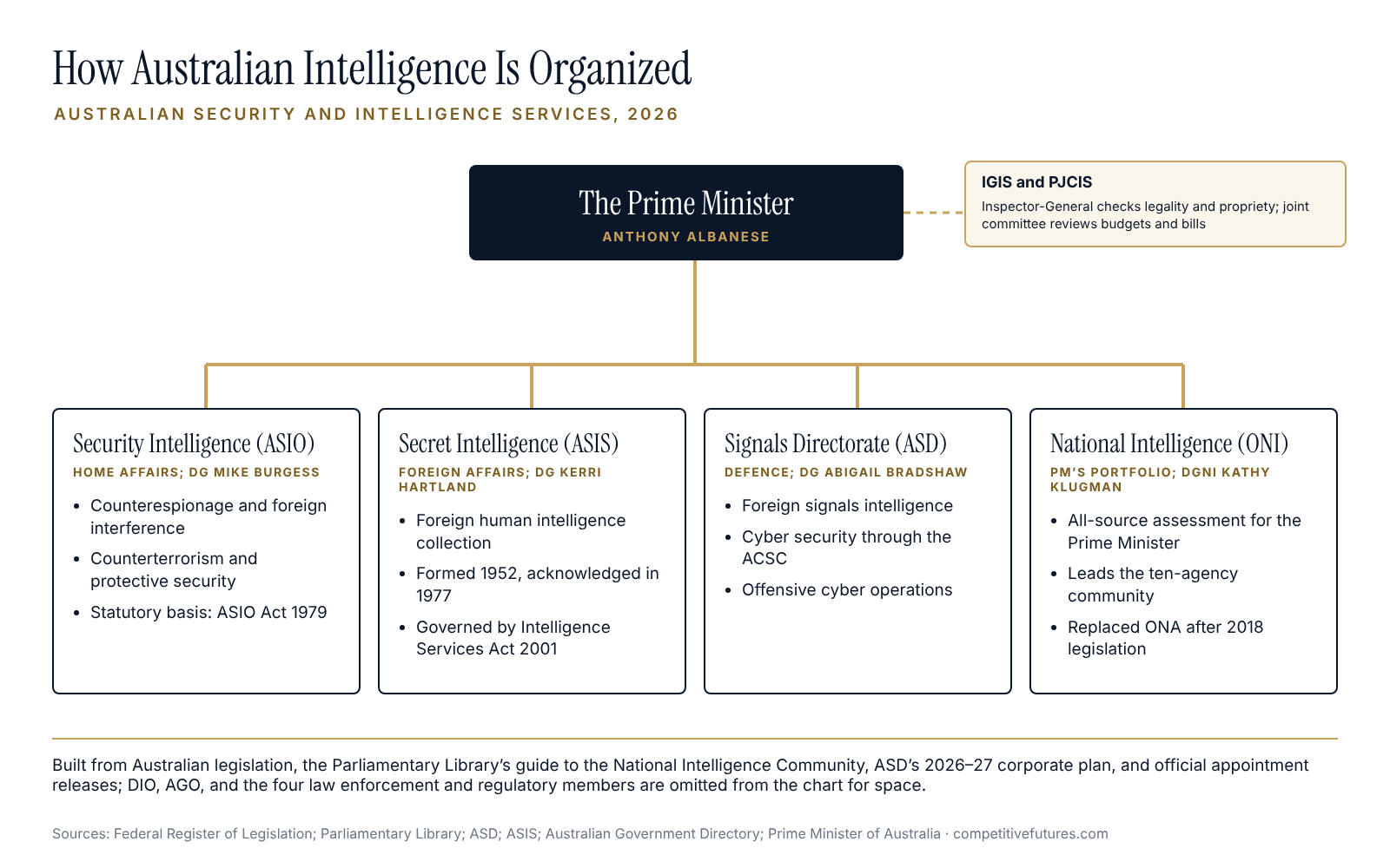 Structure chart of Australian intelligence agencies and oversight