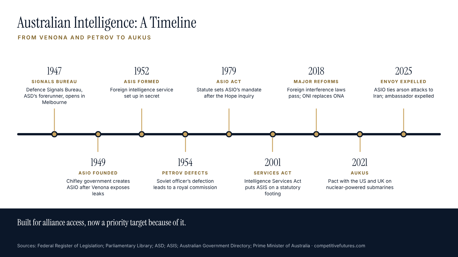 Timeline of Australian intelligence history