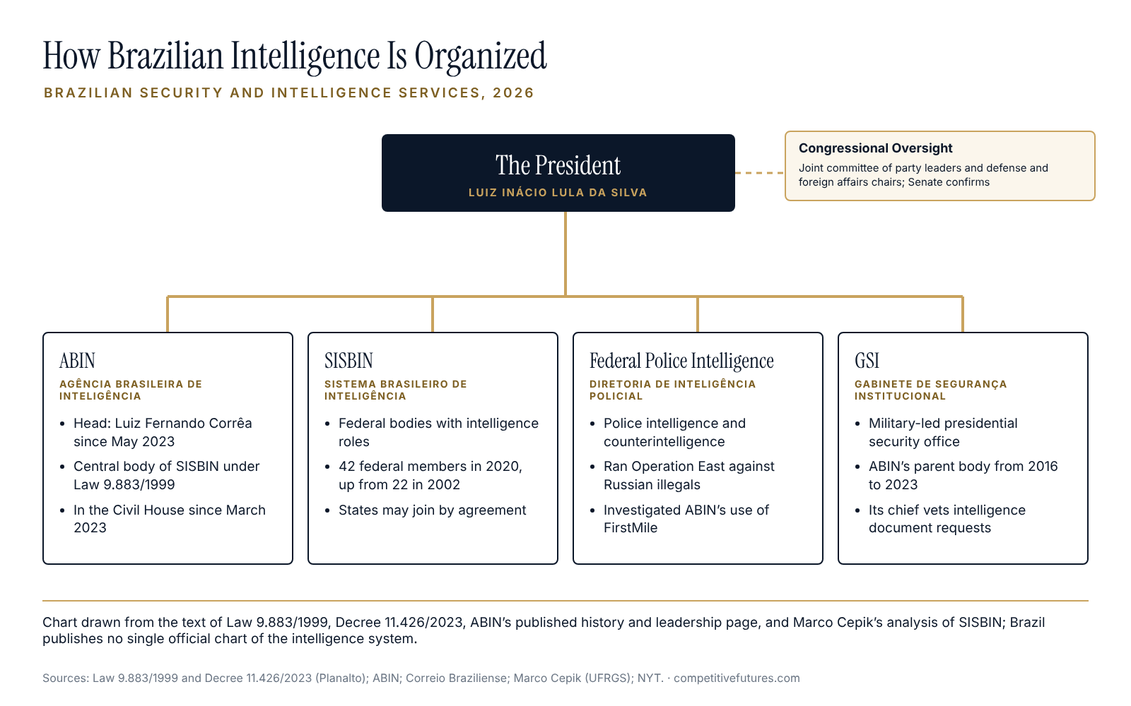 Structure chart of Brazilian intelligence agencies and oversight
