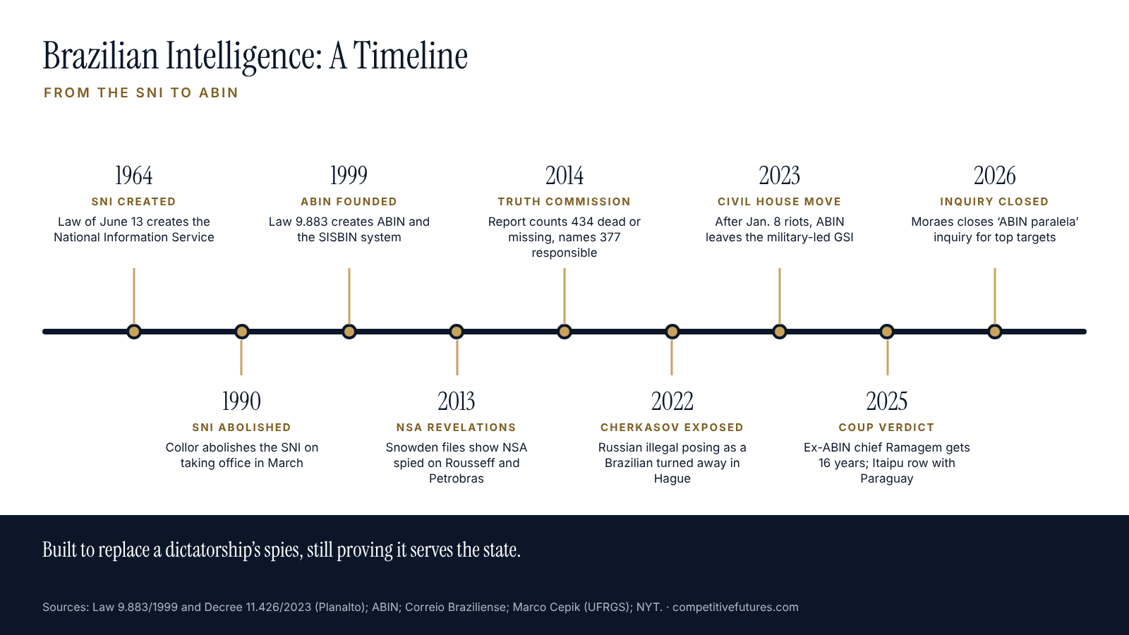 Timeline of Brazilian intelligence history