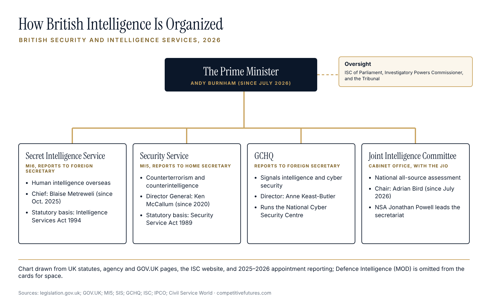 Structure chart of British intelligence agencies and oversight