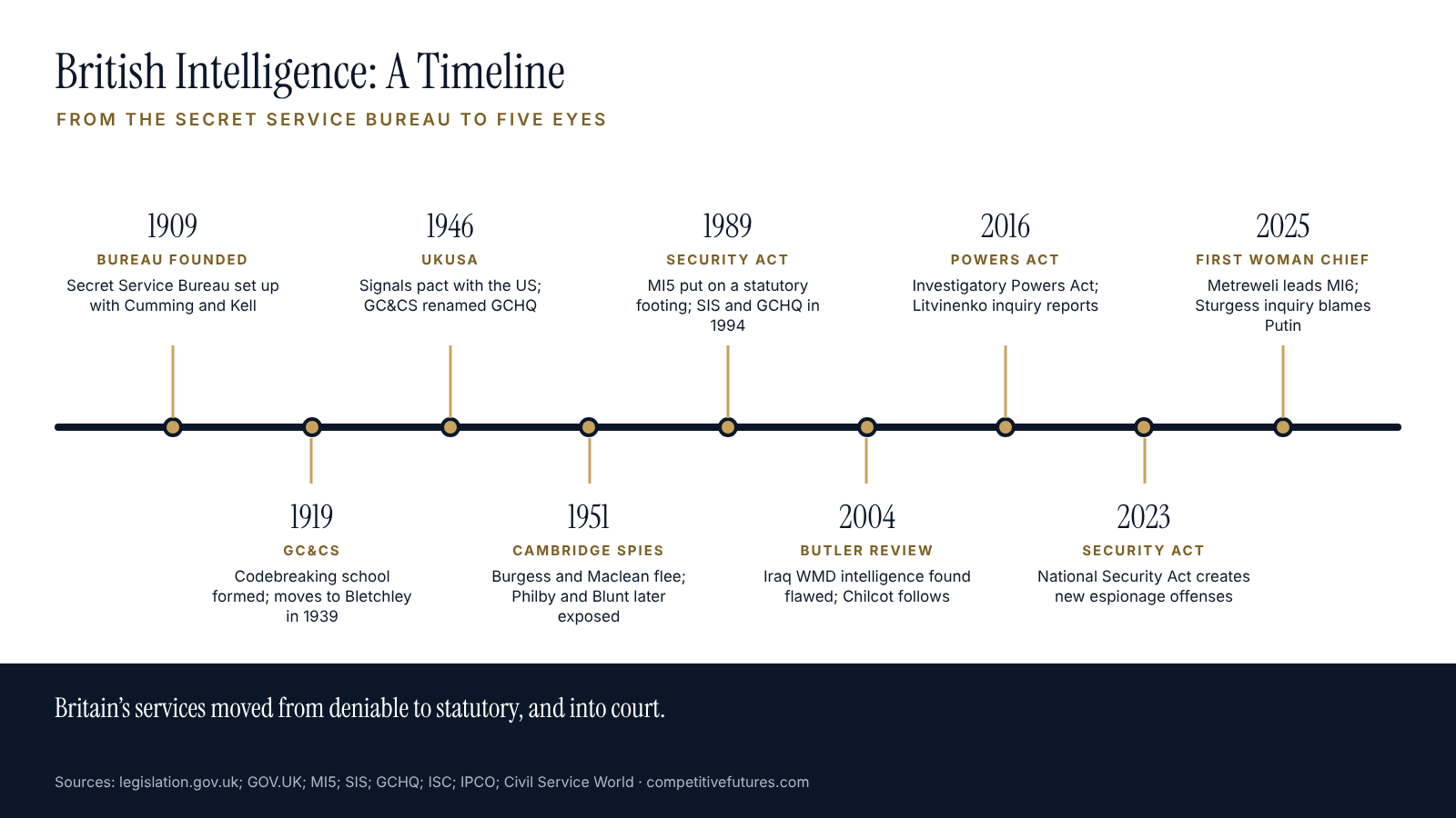 Timeline of British intelligence history