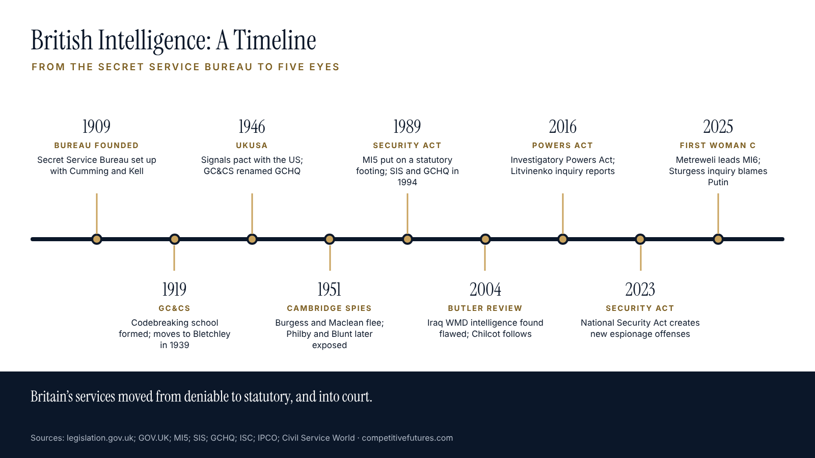 Timeline of British intelligence history