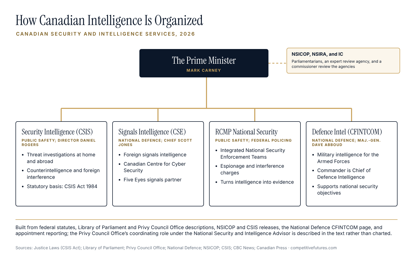 Structure chart of Canadian intelligence agencies and oversight
