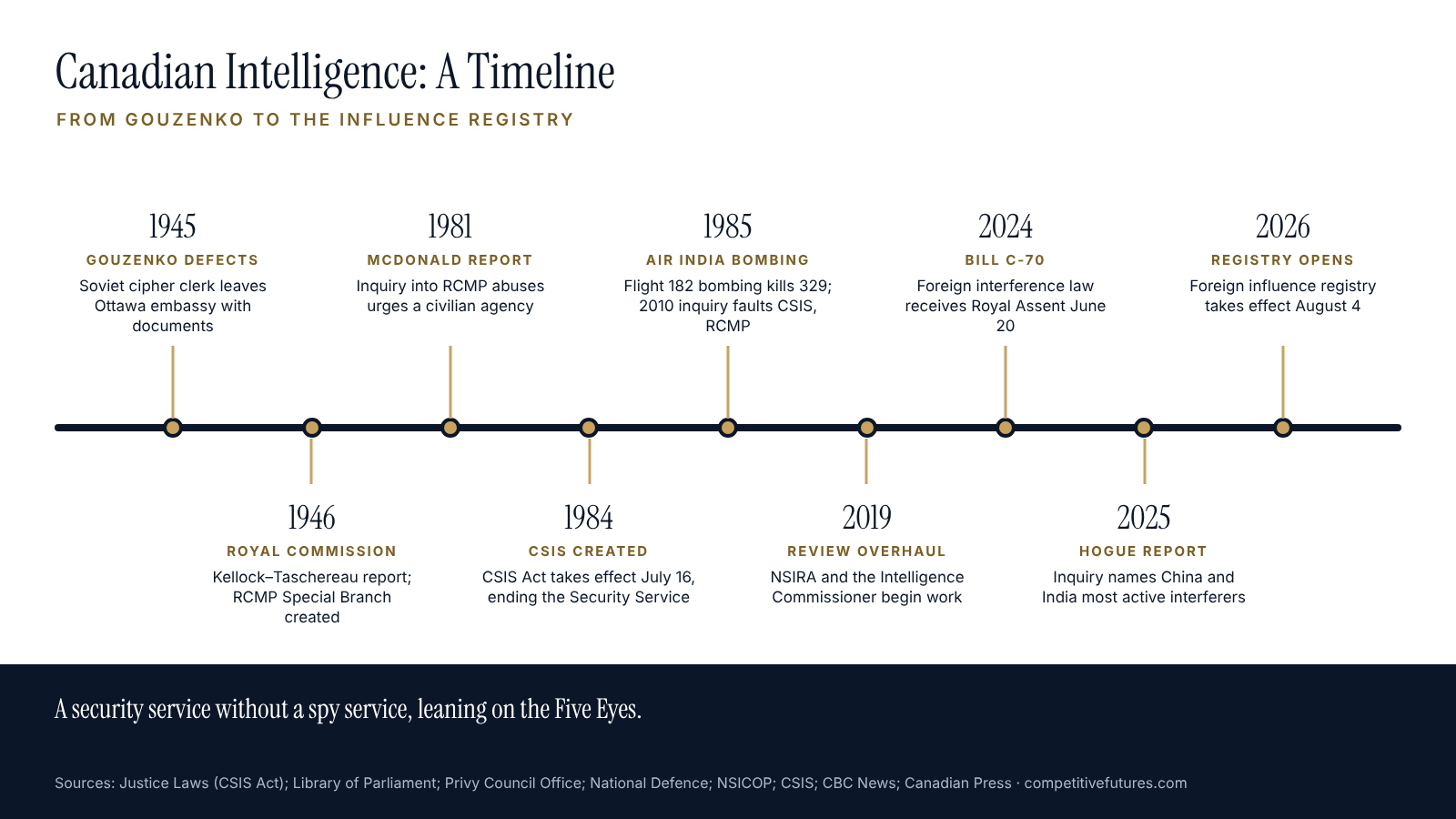 Timeline of Canadian intelligence history