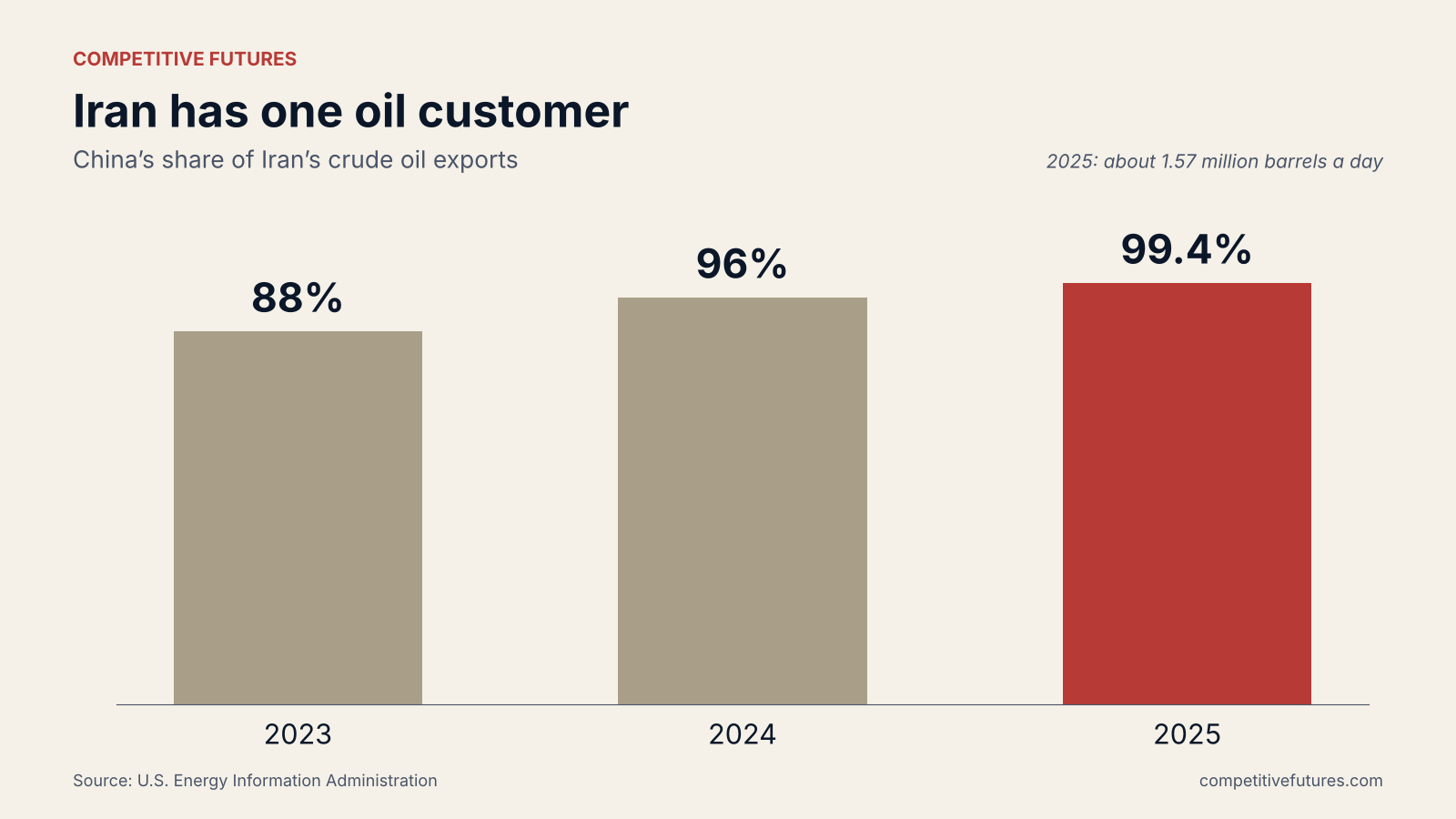 Bar chart: China took 88% of Iran’s crude exports in 2023, 96% in 2024 and 99.4% in 2025 (EIA)