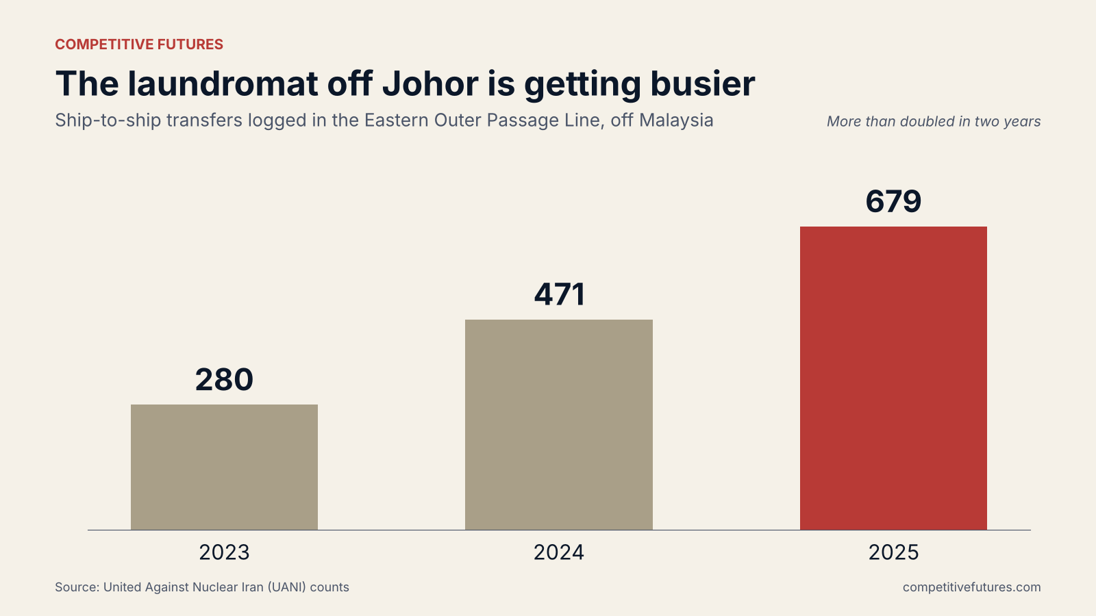 Bar chart: ship-to-ship transfers off Johor, Malaysia rose from 280 in 2023 to 471 in 2024 and 679 in 2025 (UANI)