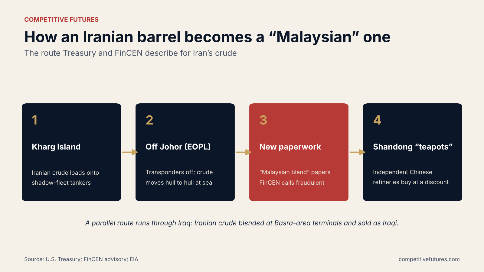Diagram: Iranian crude moves from Kharg Island to ship-to-ship transfers off Johor, gets Malaysian blend paperwork, and is sold to Shandong teapot refineries