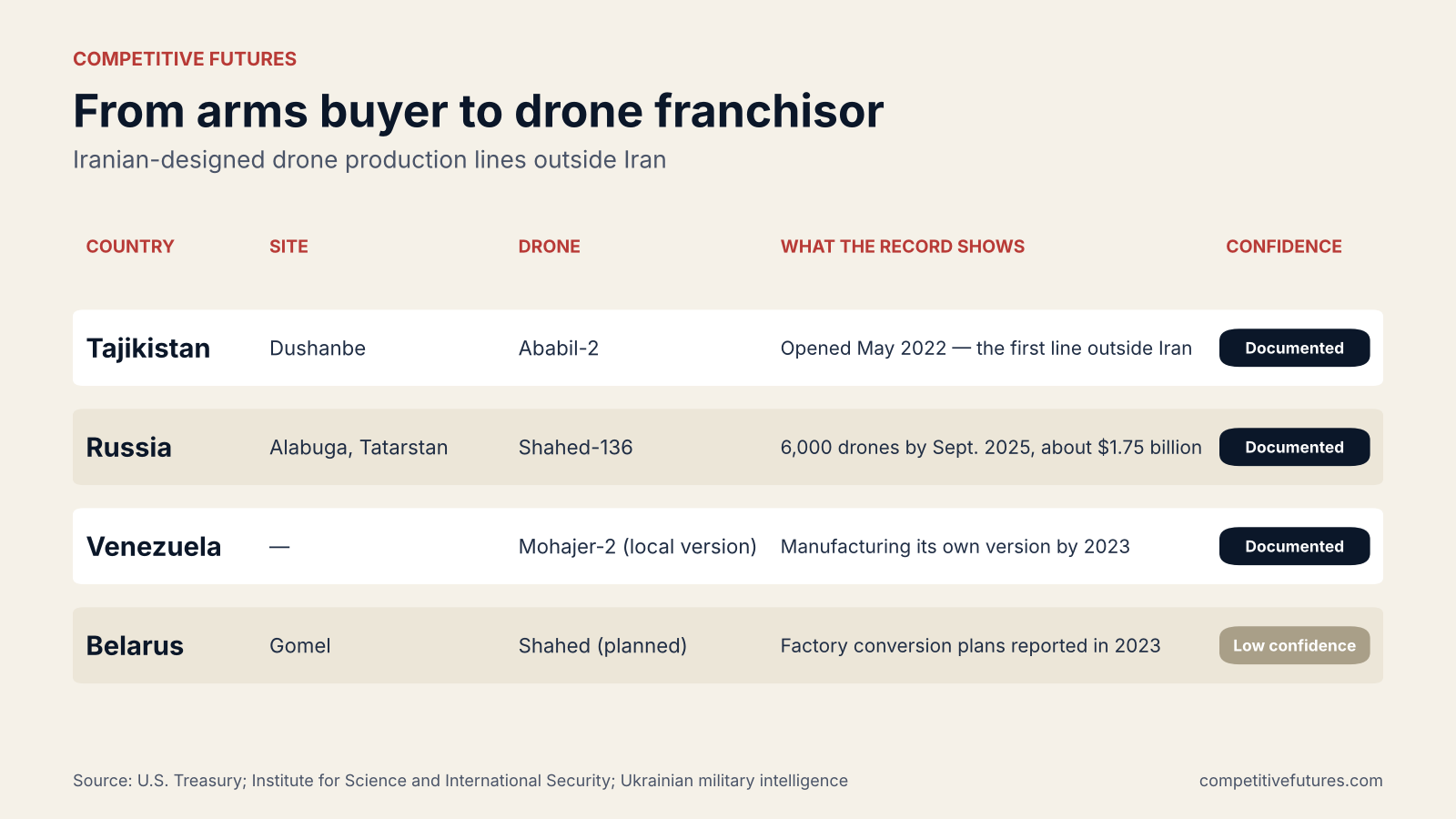 Table: Iranian-designed drone production lines in Tajikistan, Russia, Venezuela and, reportedly, Belarus