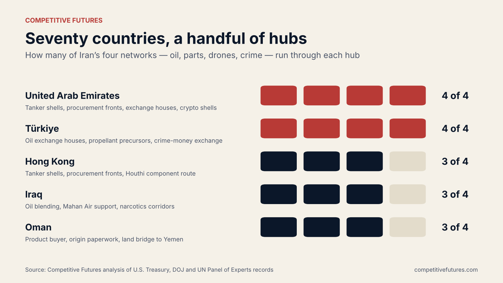 Chart: the UAE and Türkiye appear in all four of Iran’s networks; Hong Kong, Iraq and Oman in three