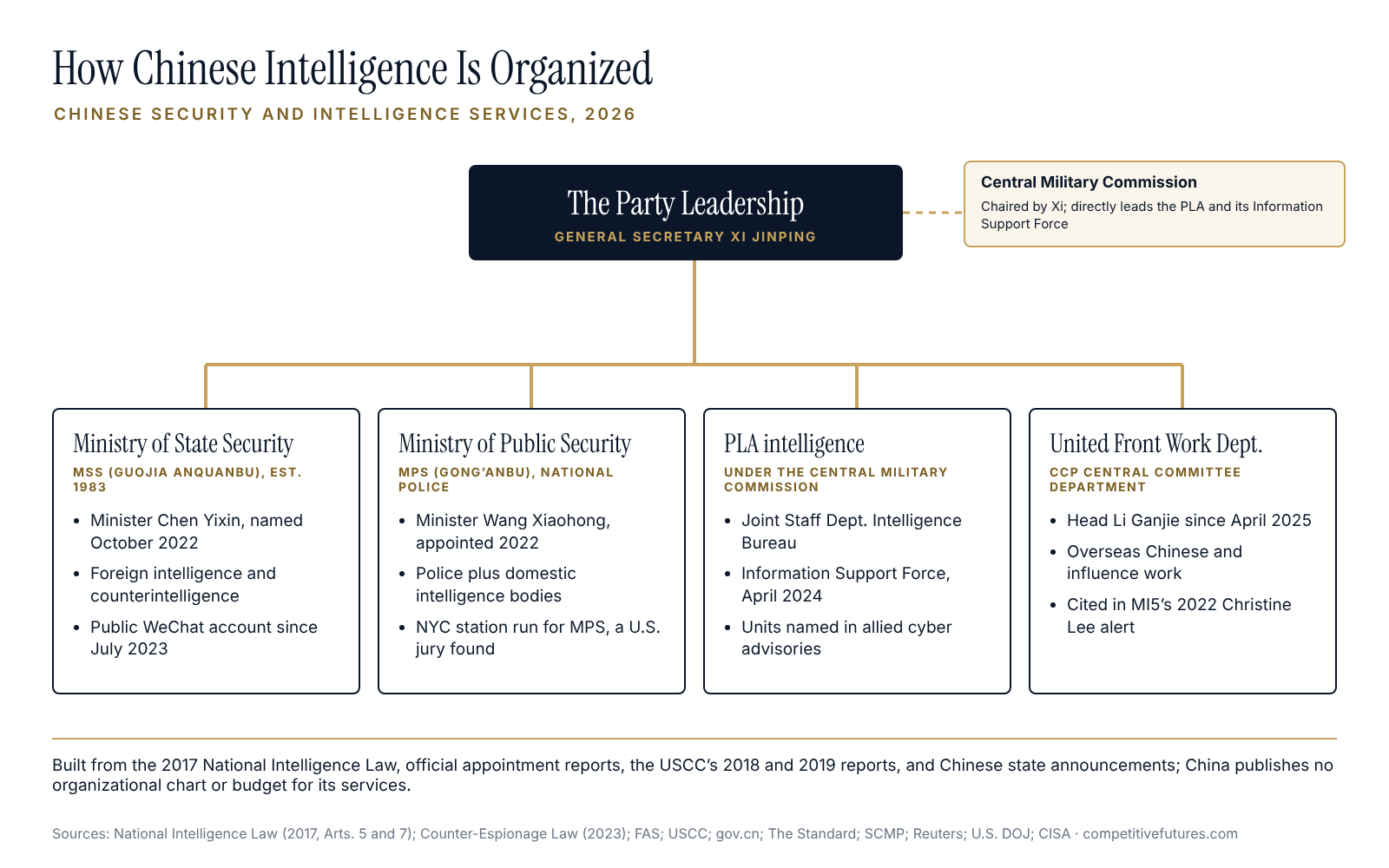 Structure chart of Chinese intelligence agencies and oversight