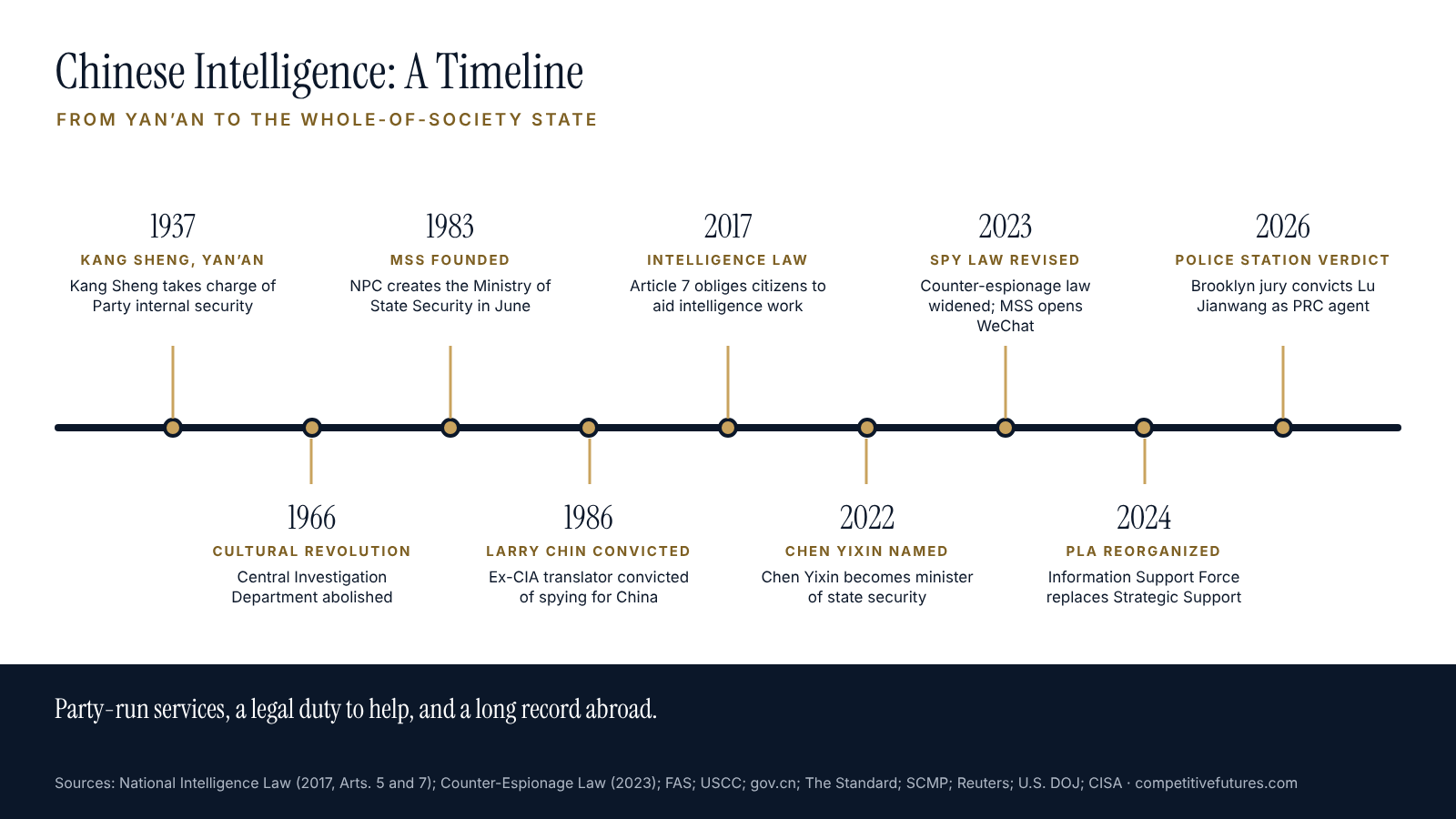 Timeline of Chinese intelligence history