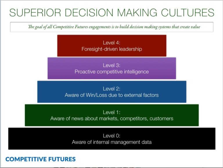 Where Is Your Organization On This Chart?