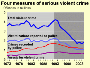 crime