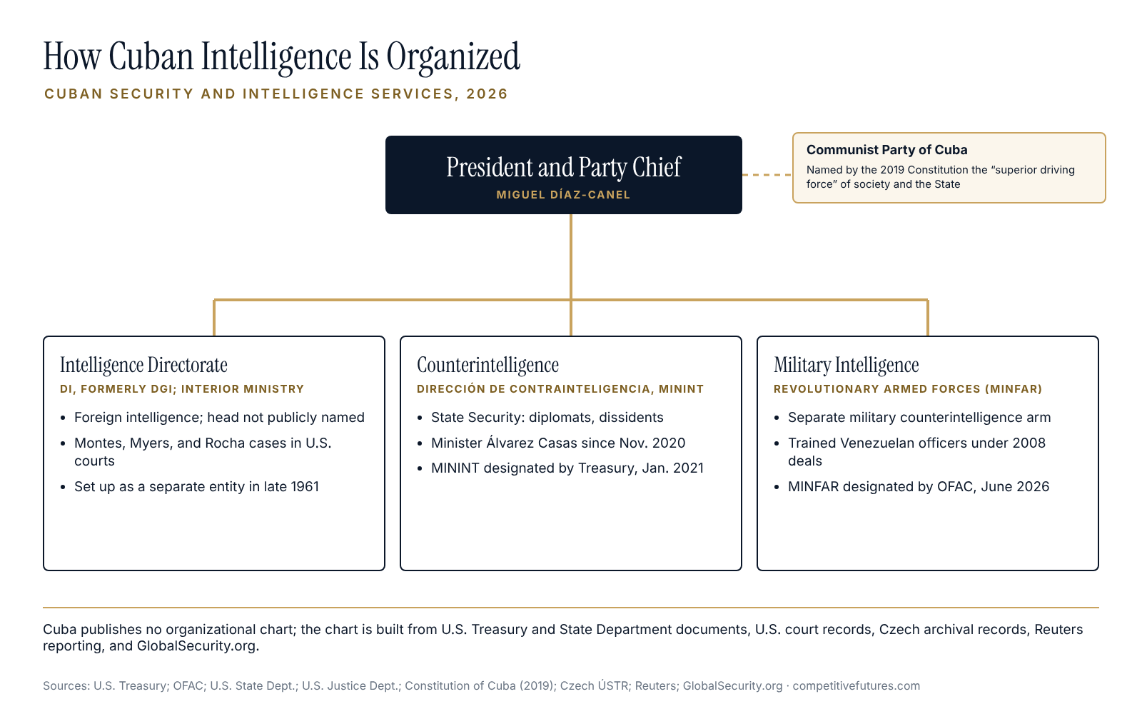 Structure chart of Cuban intelligence agencies and oversight