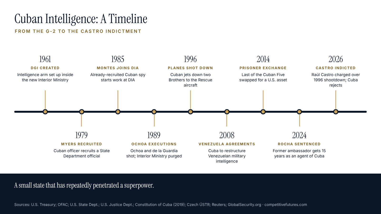 Timeline of Cuban intelligence history