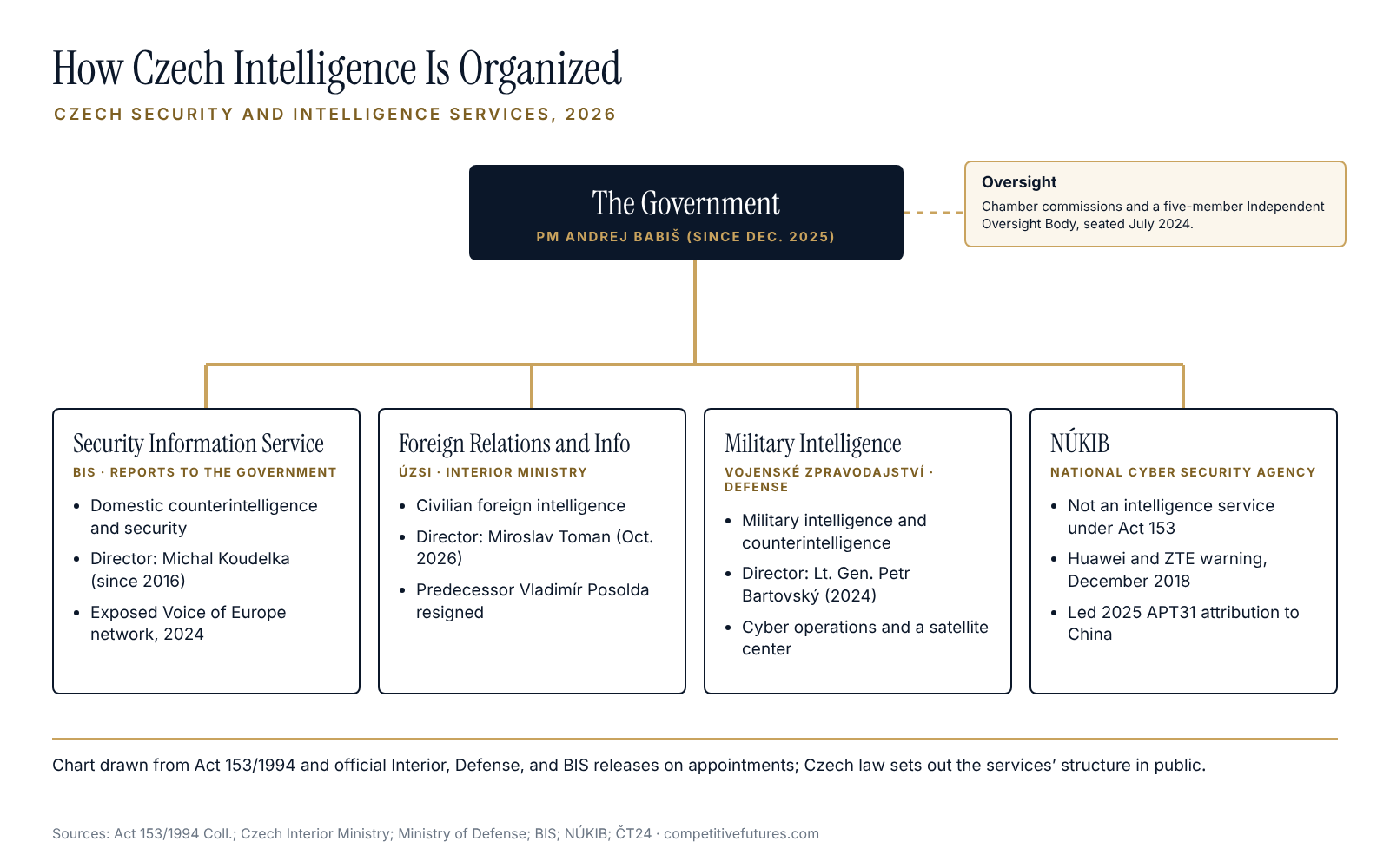 Structure chart of Czech intelligence agencies and oversight