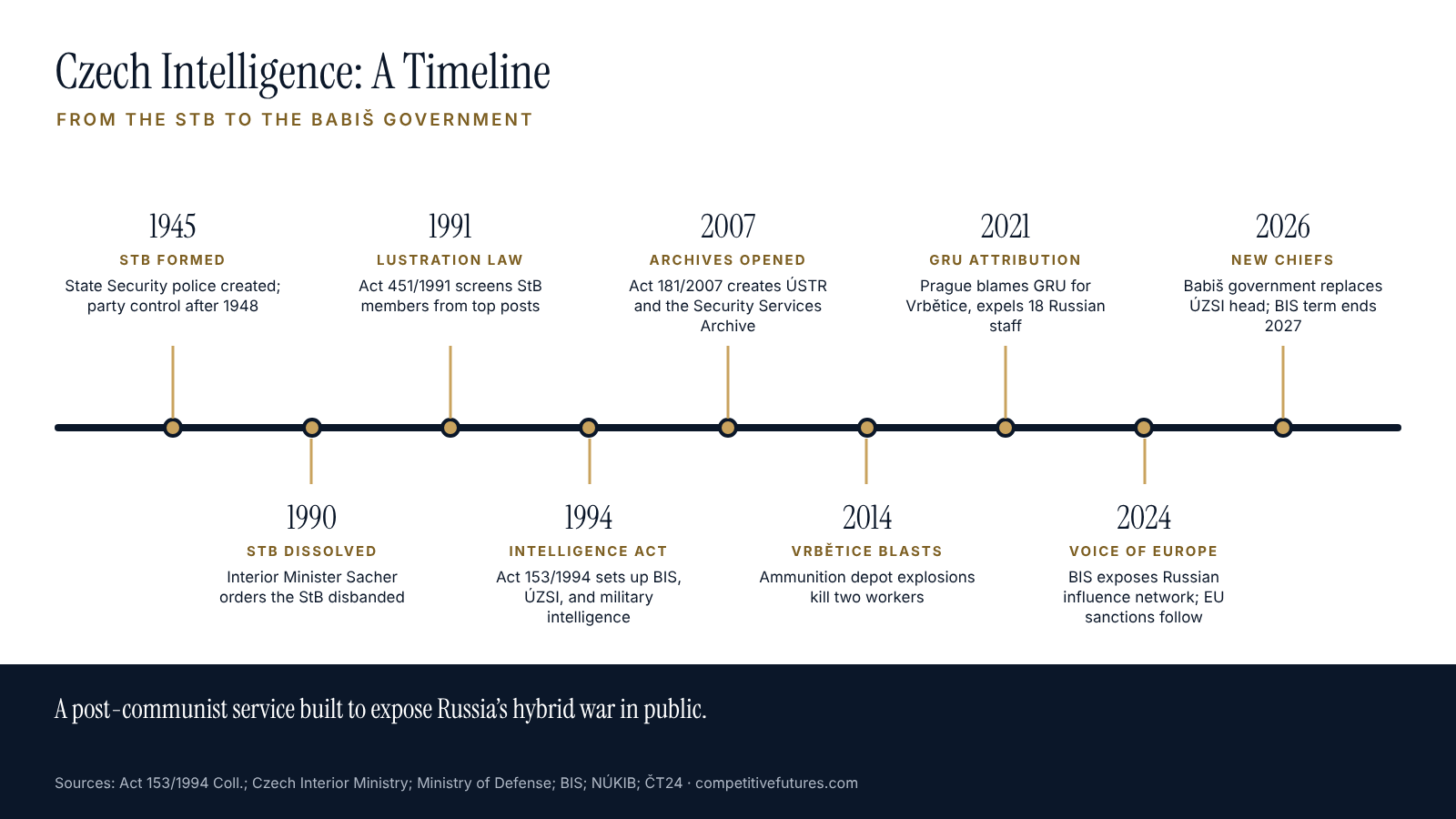 Timeline of Czech intelligence history