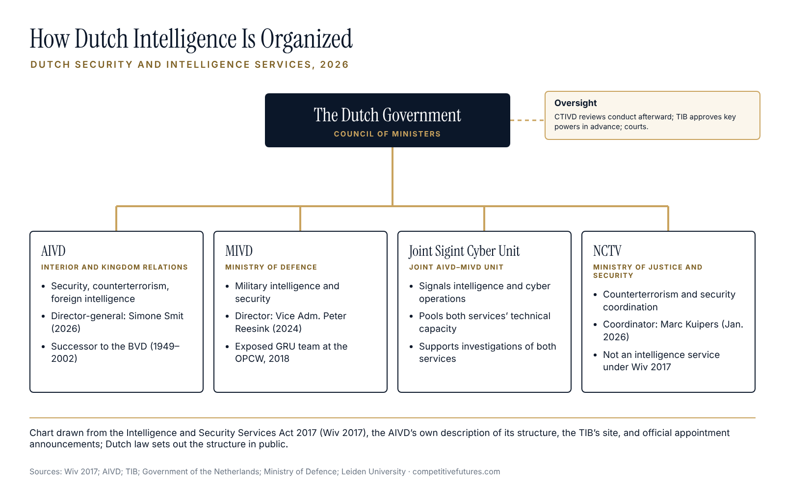Structure chart of Dutch intelligence agencies and oversight