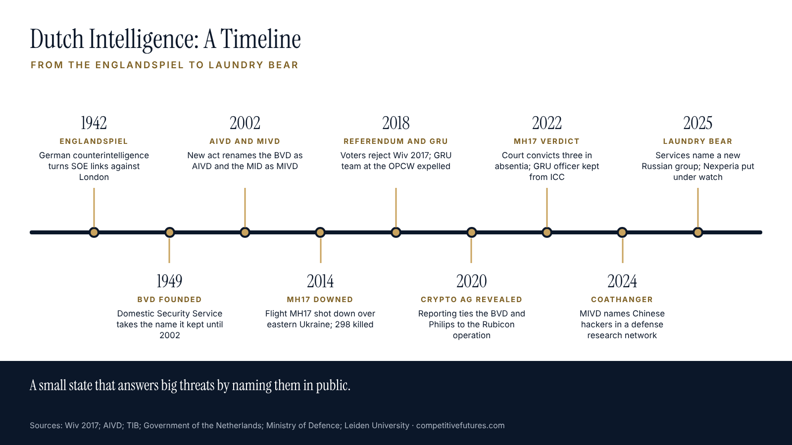 Timeline of Dutch intelligence history