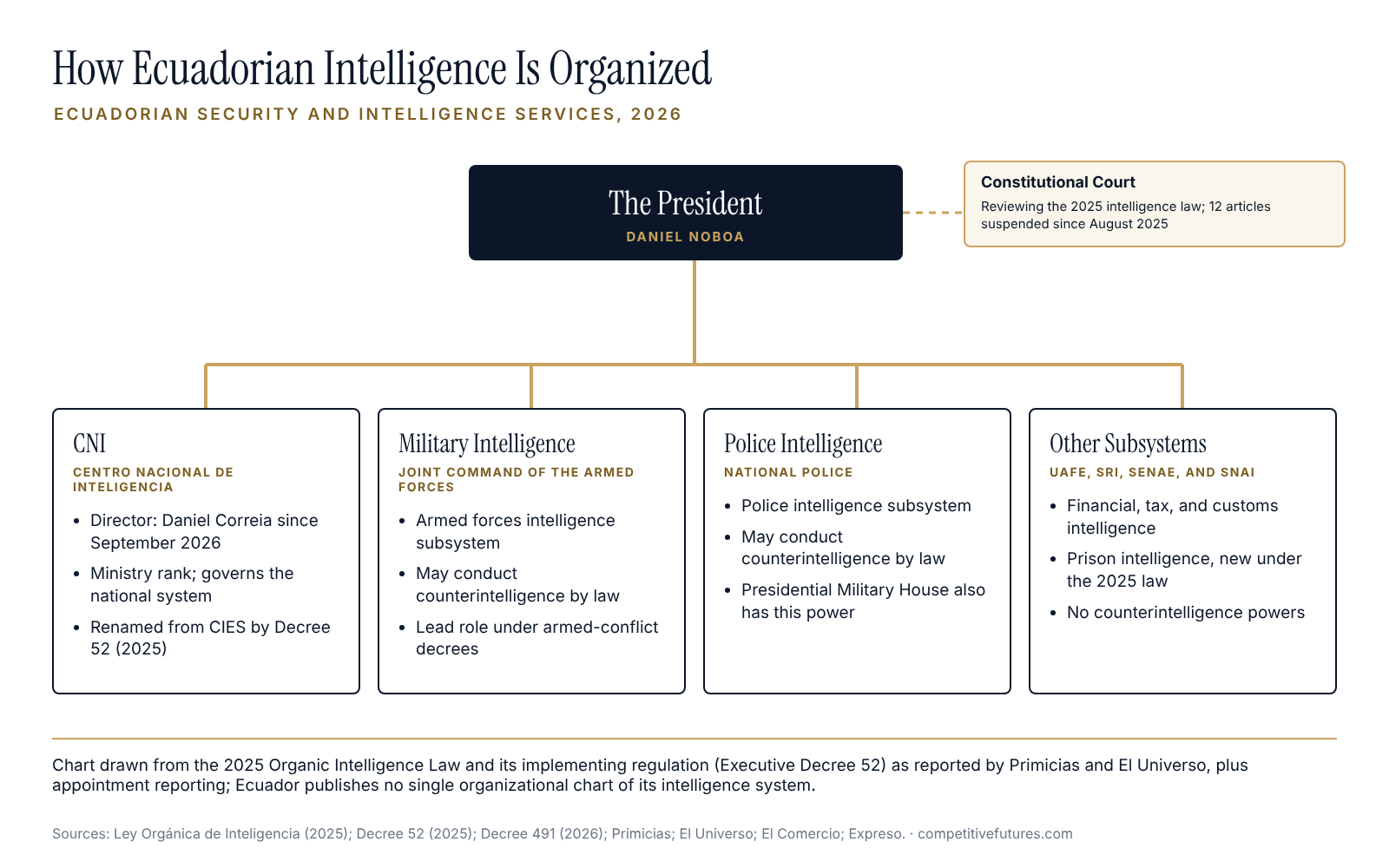 Structure chart of Ecuadorian intelligence agencies and oversight