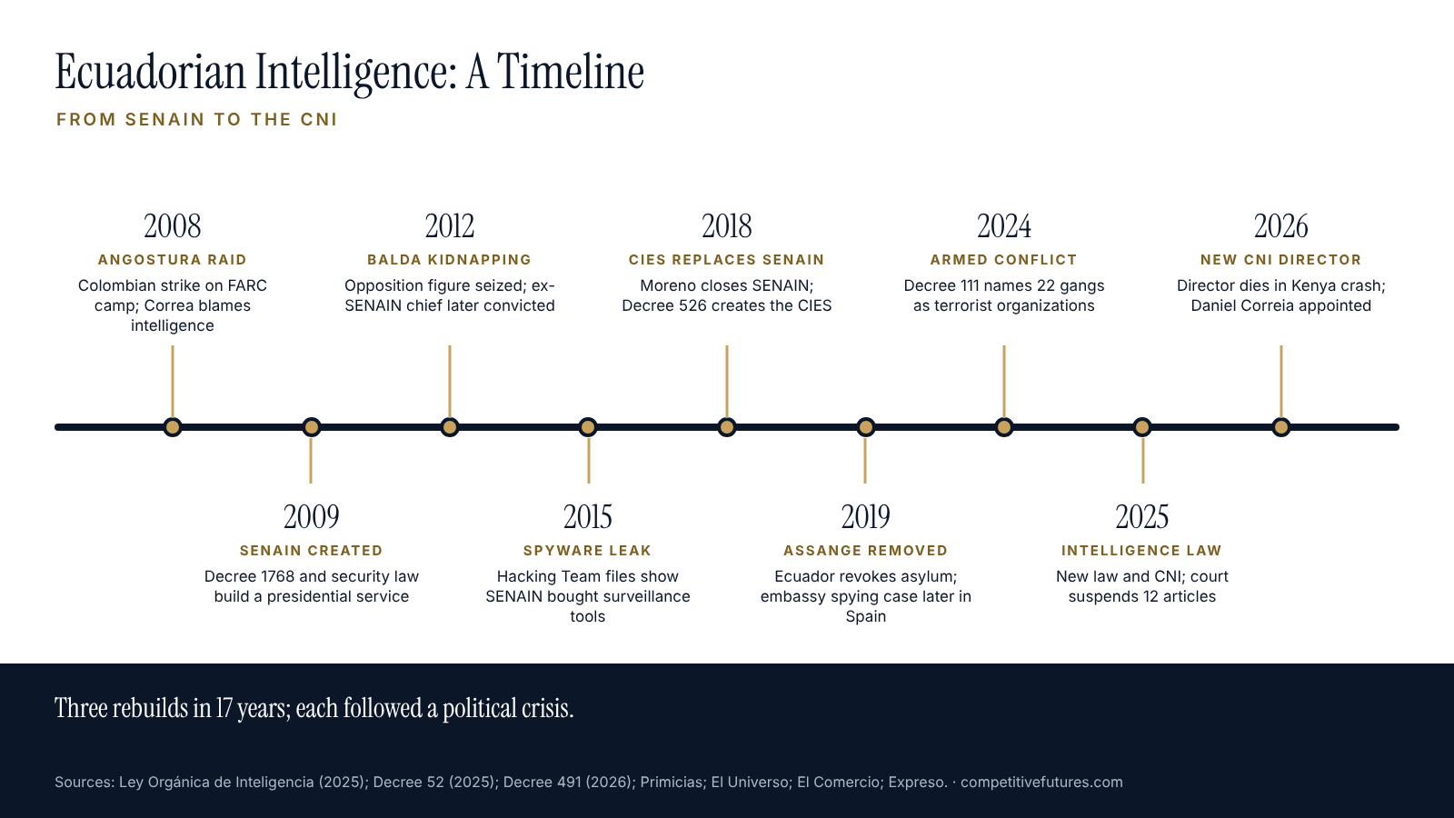Timeline of Ecuadorian intelligence history