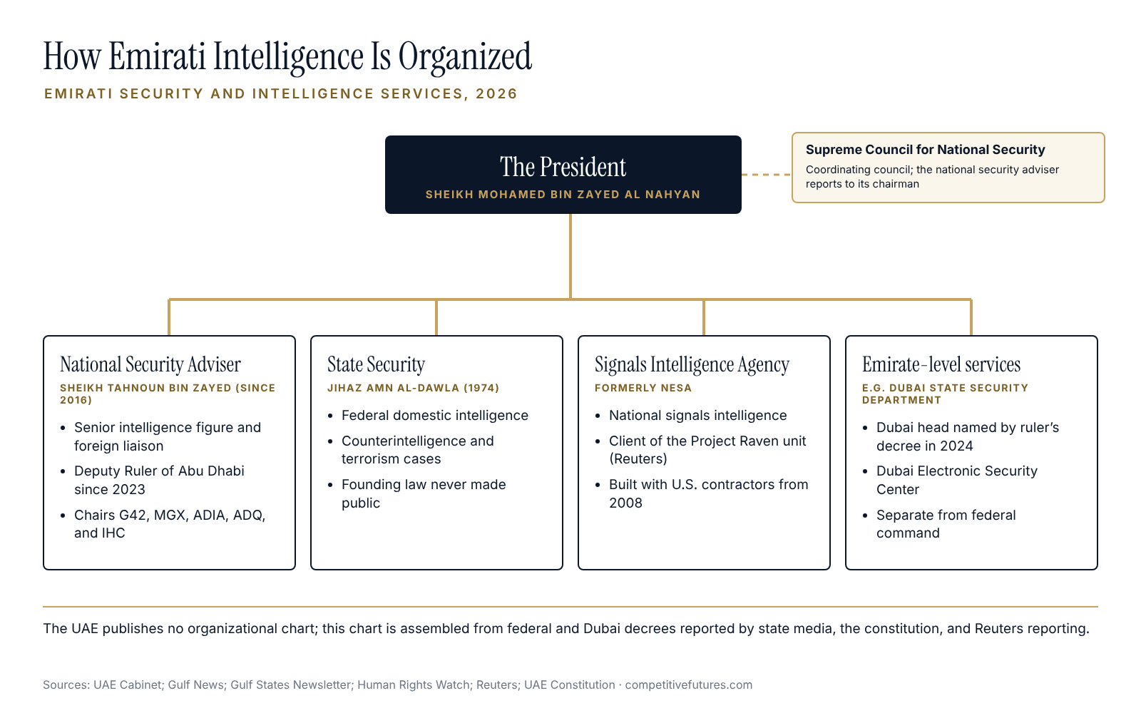 Chart showing how Emirati intelligence is organized in 2026, with its main services and reporting lines