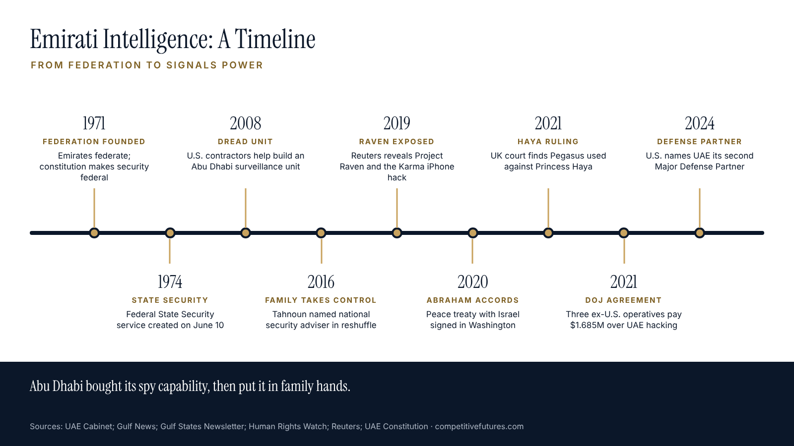 Timeline of Emirati intelligence, from its origins to 2026