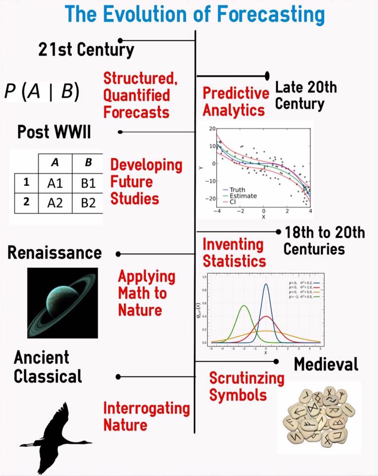 The Evolution of Forecasting