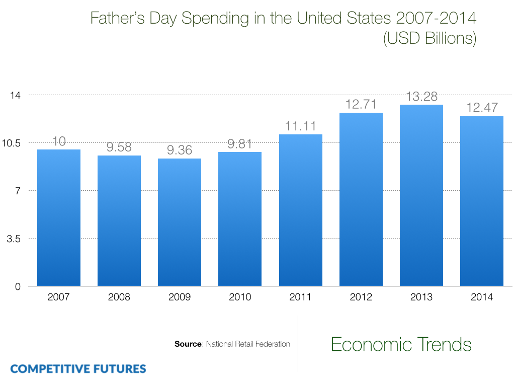 Father's Day Retail Spending 2007-2014