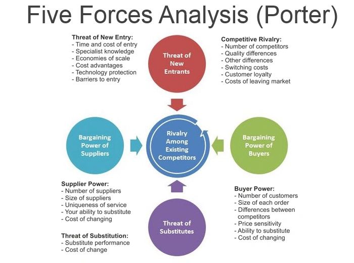 Michael Porter's Five Forces of Competition