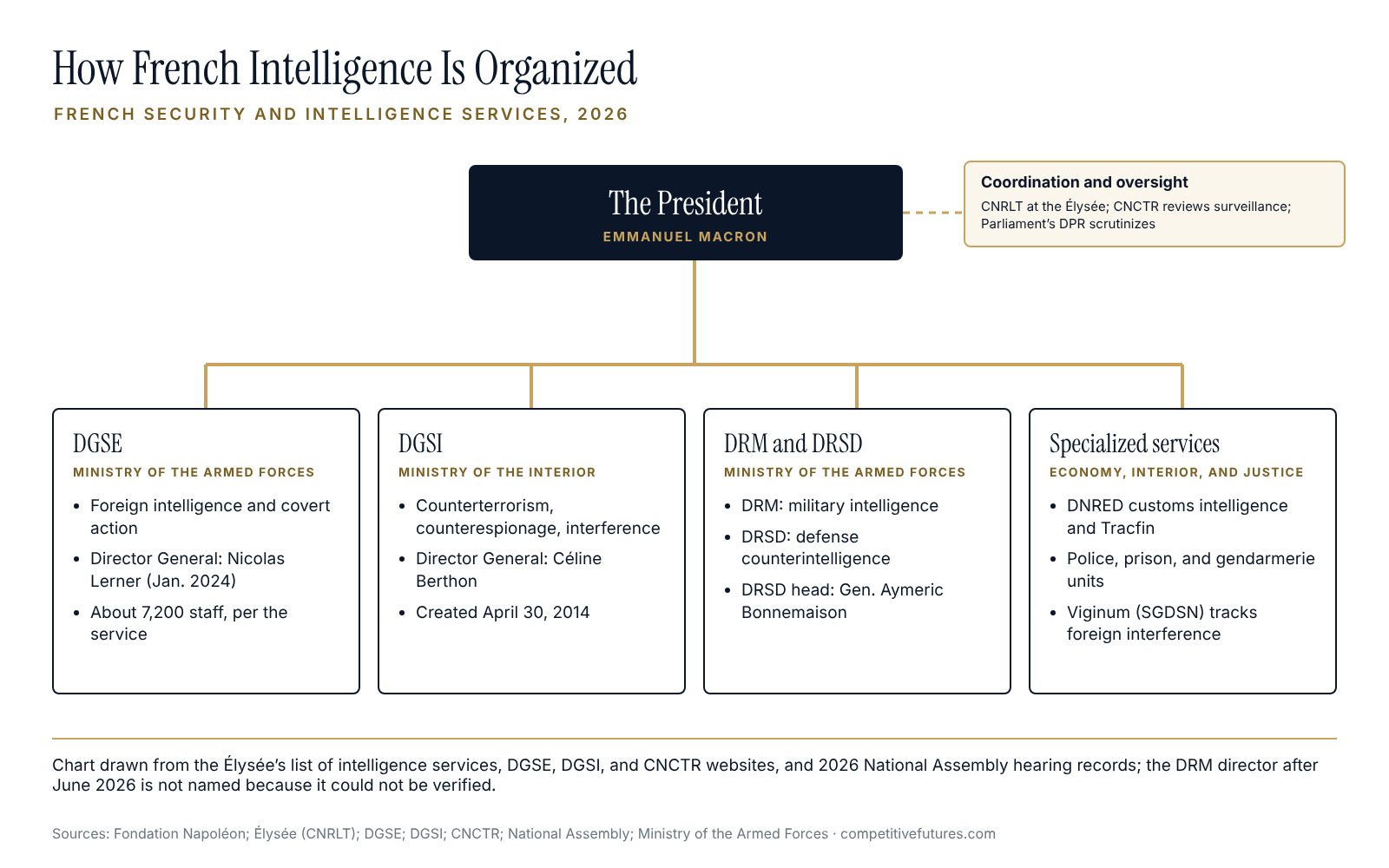 Structure chart of French intelligence agencies and oversight