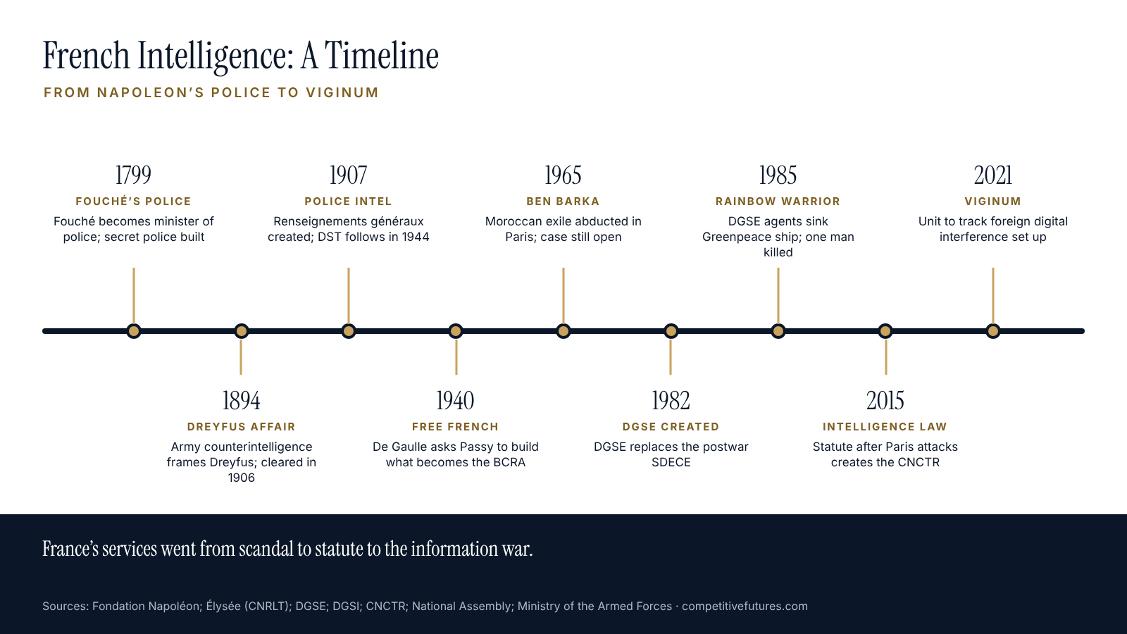 Timeline of French intelligence history
