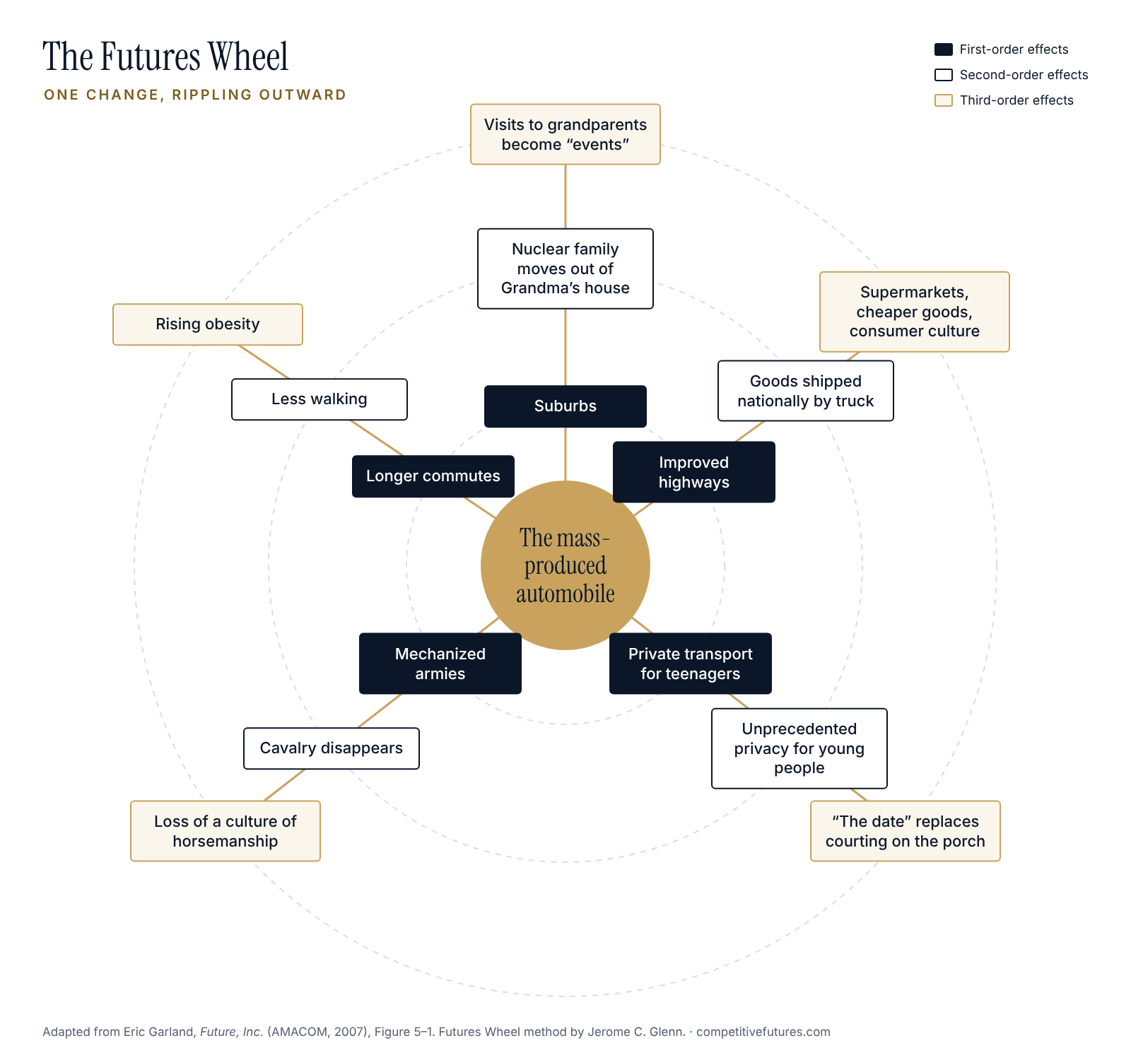 Futures Wheel diagram: the mass-produced automobile at the center, with first-, second- and third-order effects such as suburbs, the nuclear family moving out of Grandma’s house, supermarkets, rising obesity and the loss of horsemanship