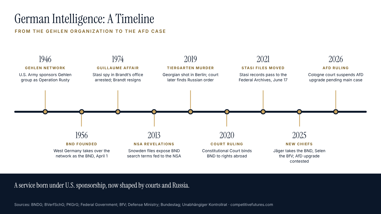 Timeline of German intelligence history