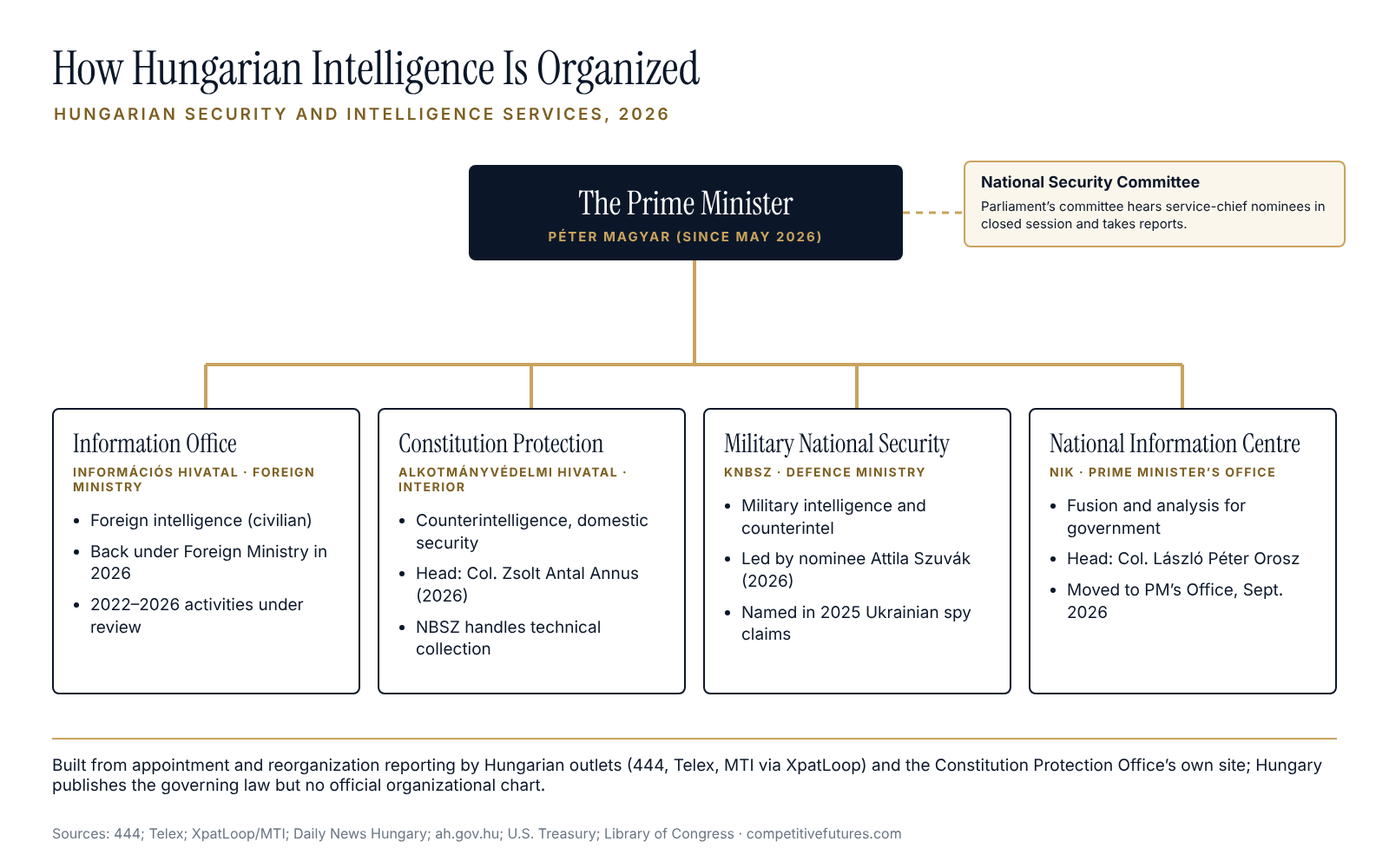 Chart showing how Hungarian intelligence is organized in 2026, with its main services and reporting lines