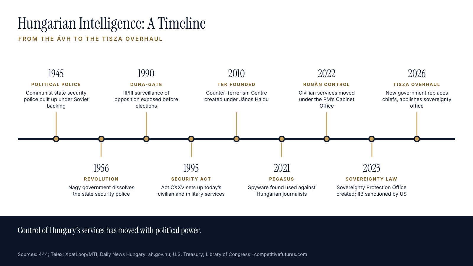 Timeline of Hungarian intelligence, from its origins to 2026