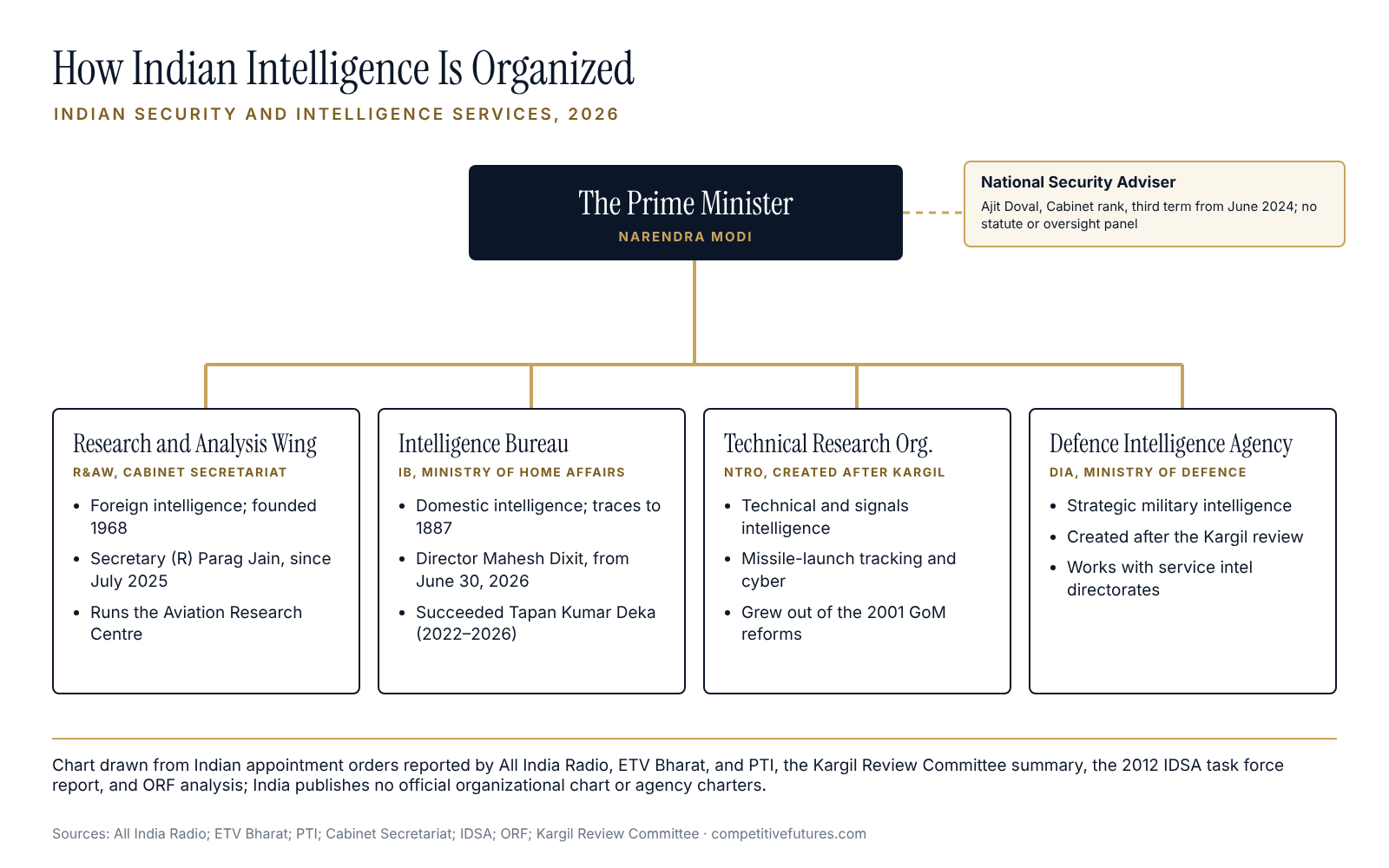 Structure chart of Indian intelligence agencies and oversight