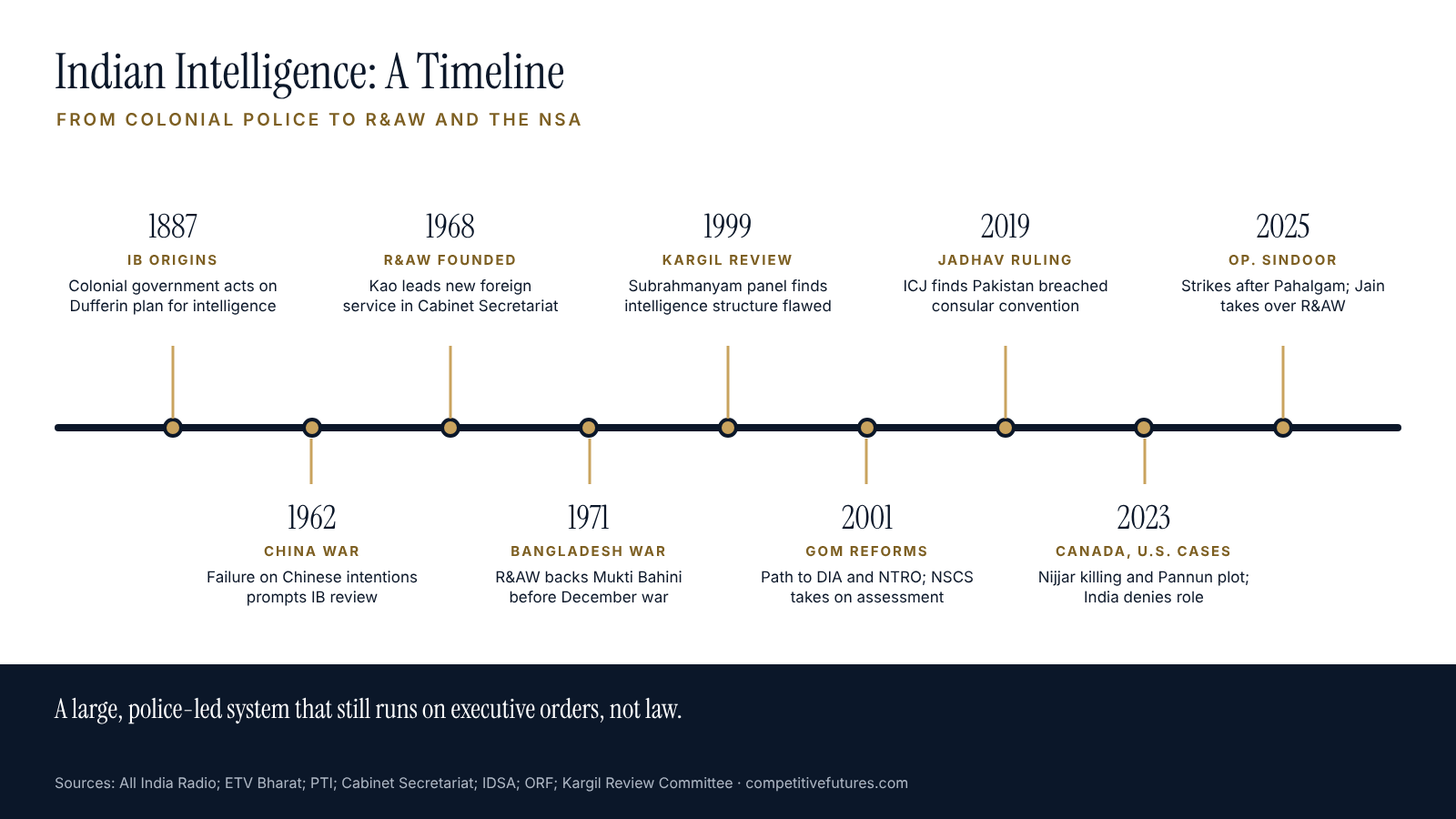 Timeline of Indian intelligence history