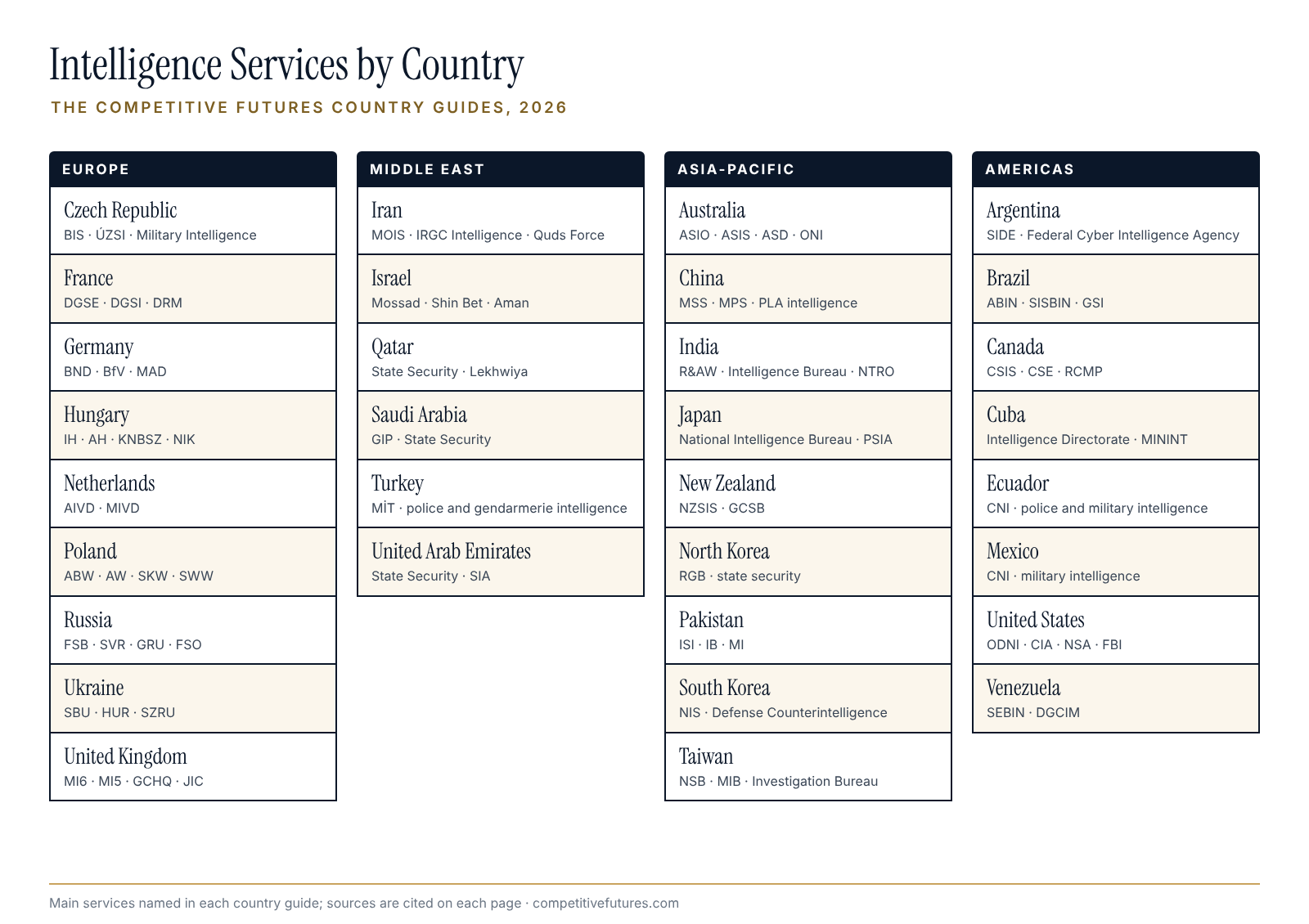 Chart of intelligence services by country, grouped by region
