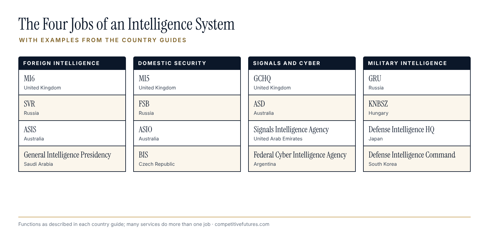 Chart of the four jobs of intelligence services: foreign, domestic, signals, and military