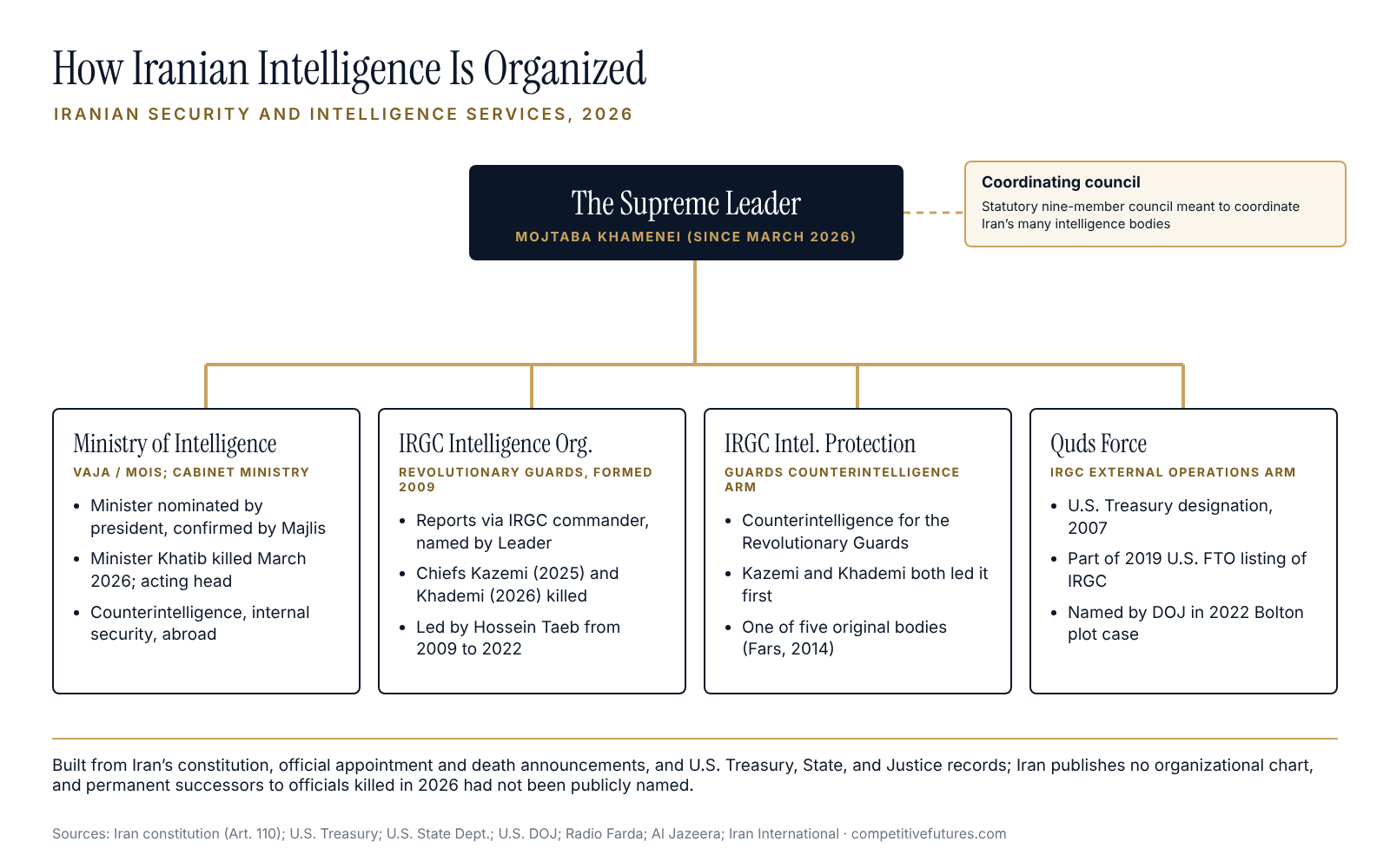 Chart showing how Iranian intelligence is organized in 2026, with its main services and reporting lines