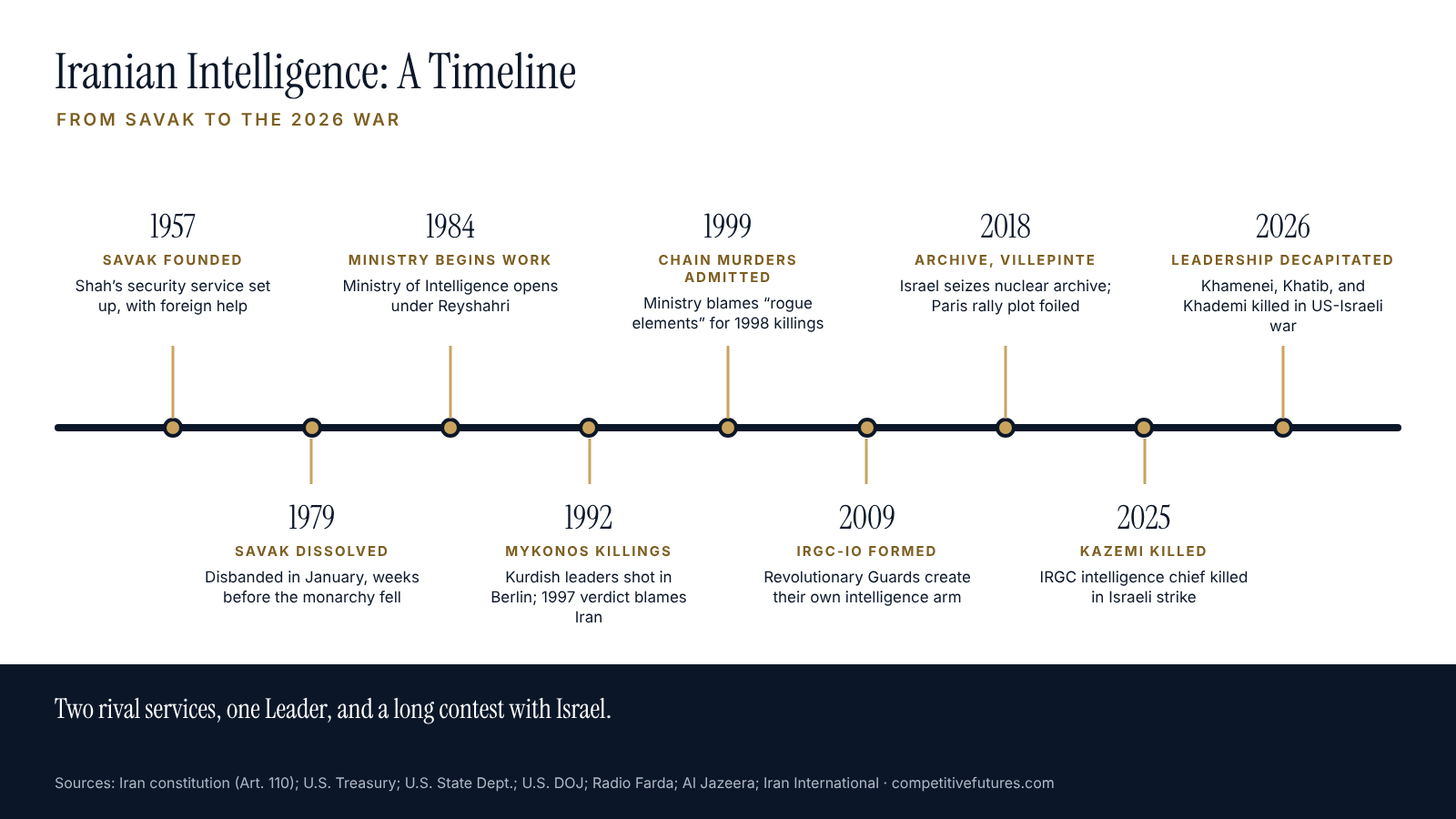 Timeline of Iranian intelligence, from its origins to 2026