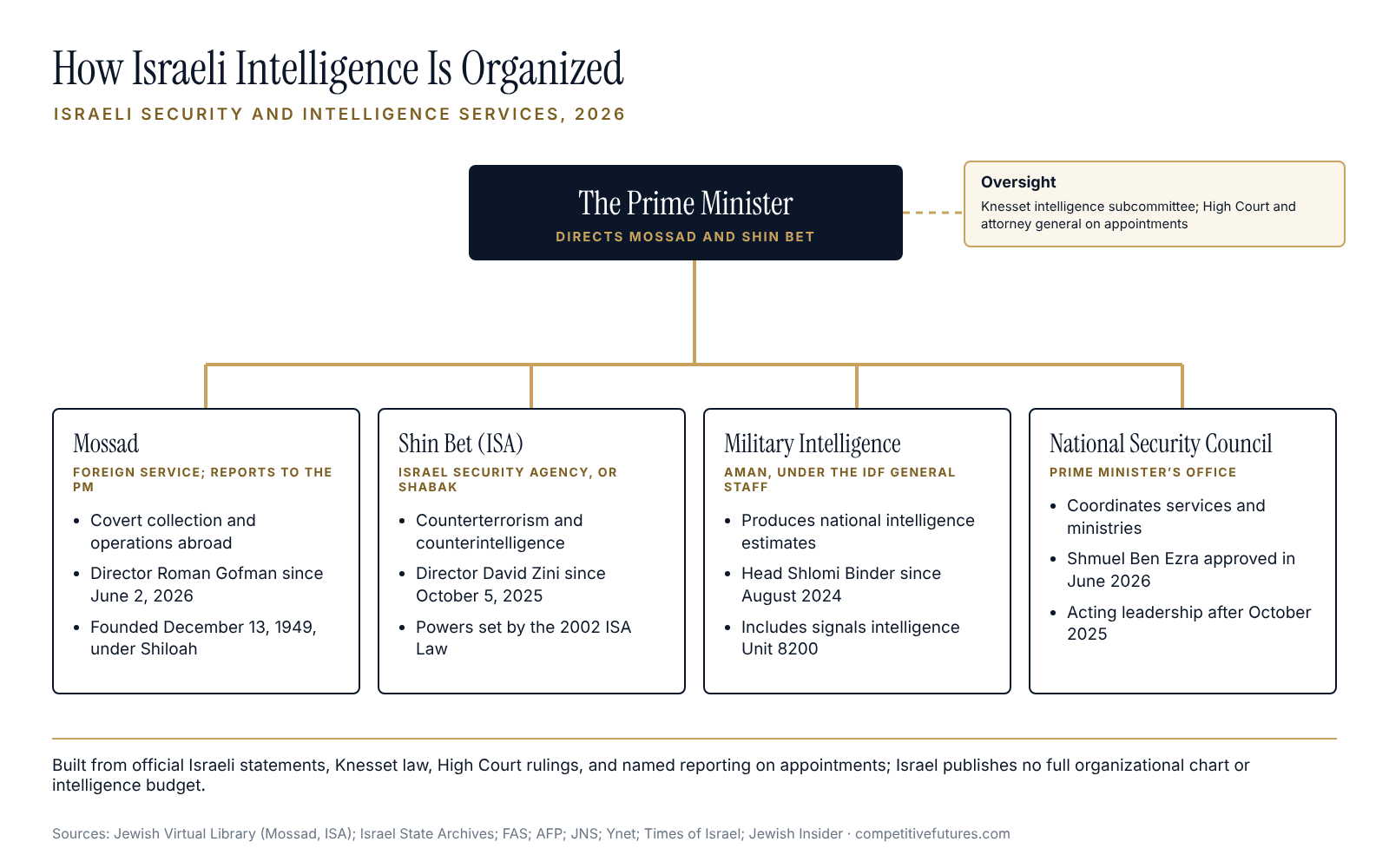 Structure chart of Israeli intelligence agencies and oversight
