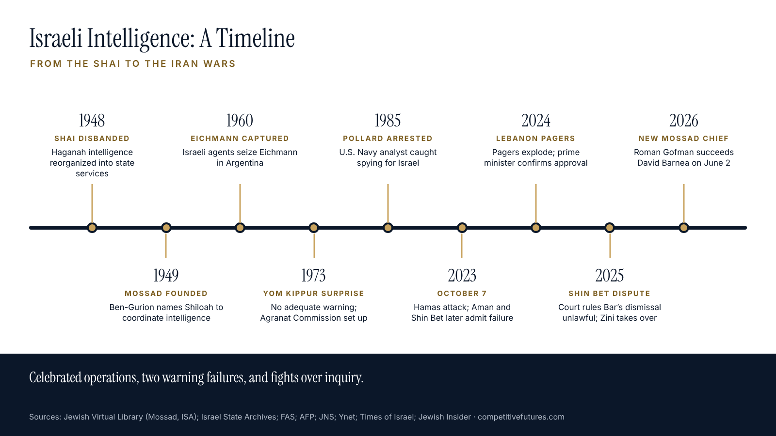 Timeline of Israeli intelligence history
